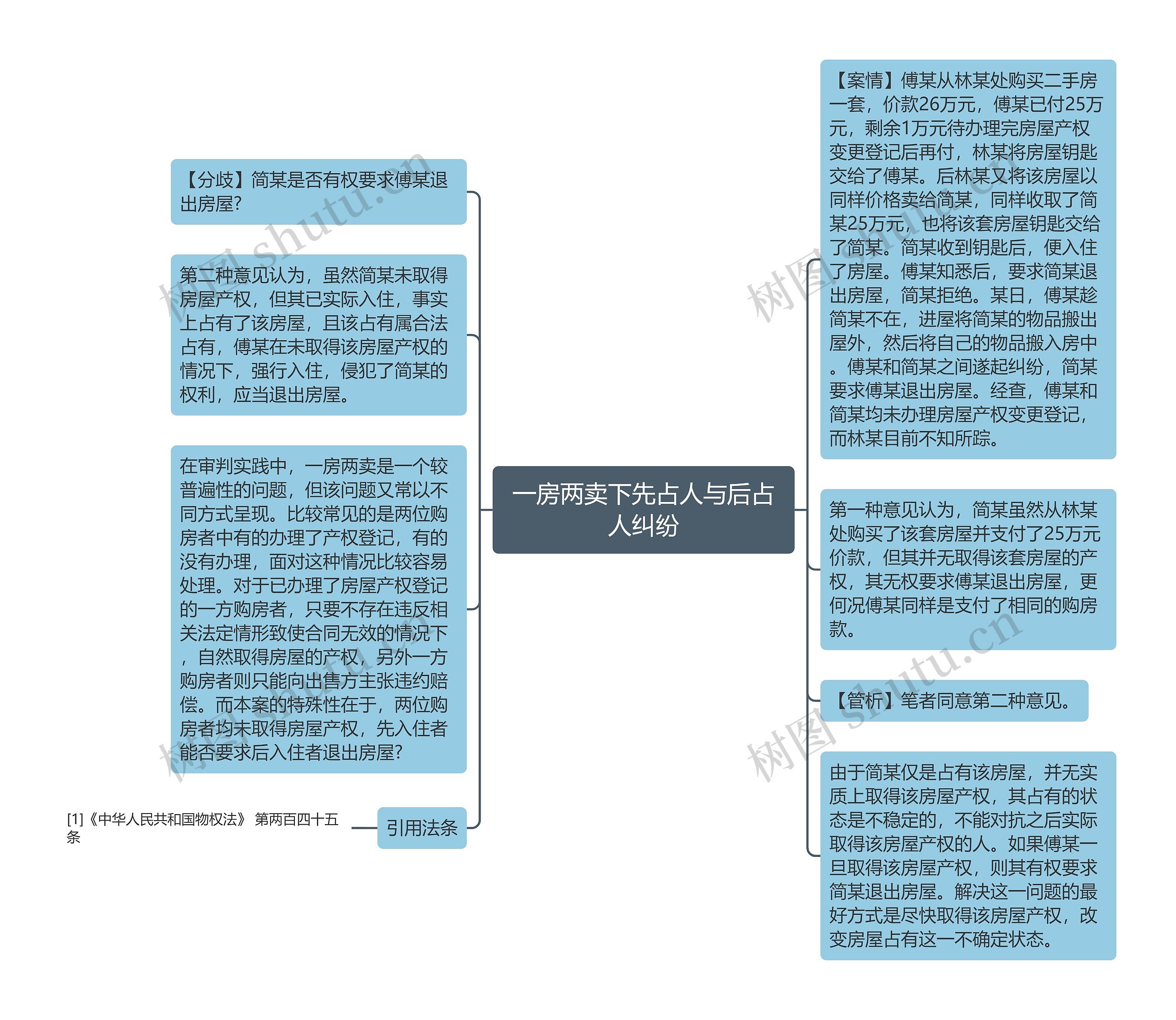 一房两卖下先占人与后占人纠纷思维导图