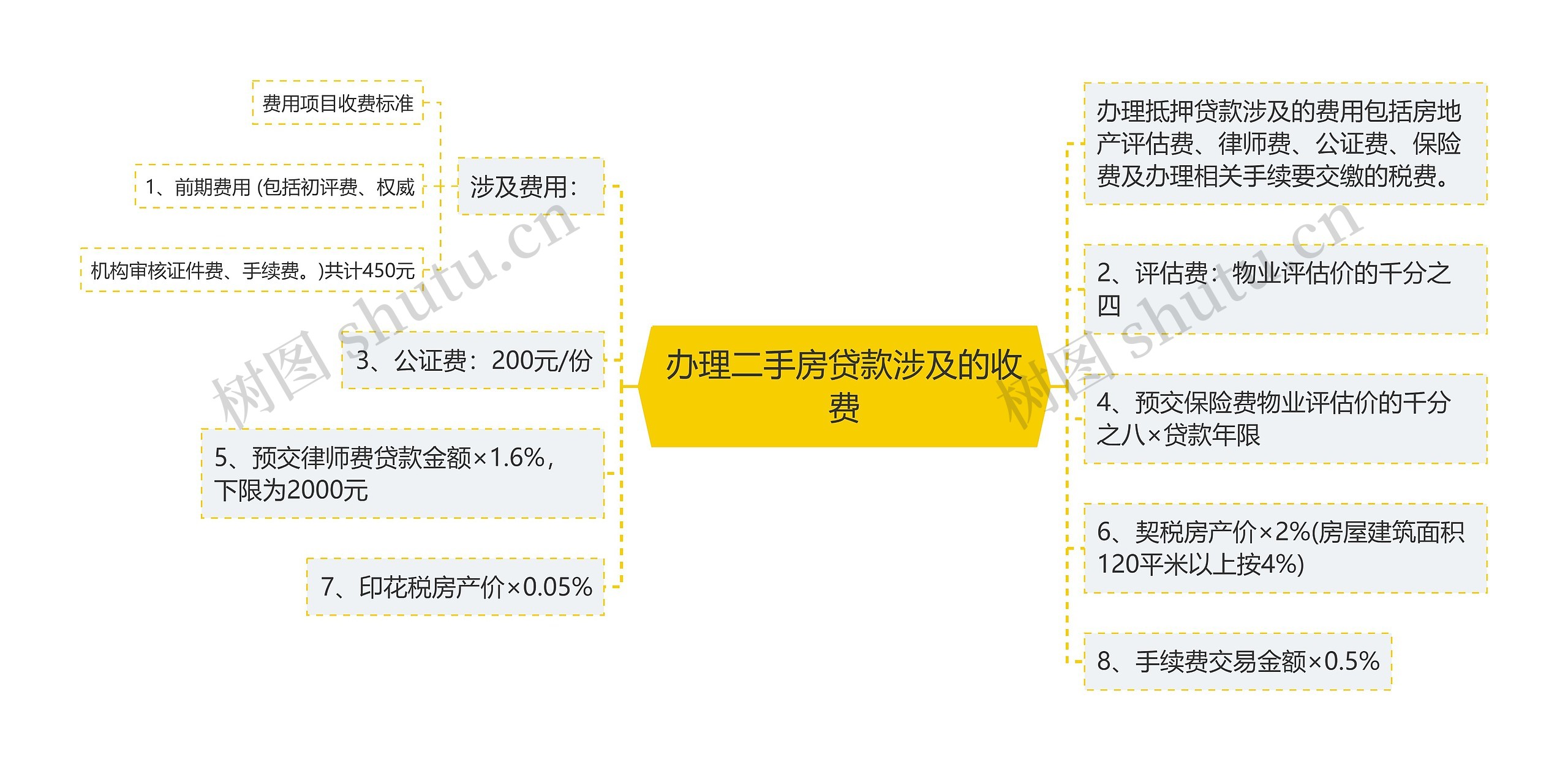 办理二手房贷款涉及的收费