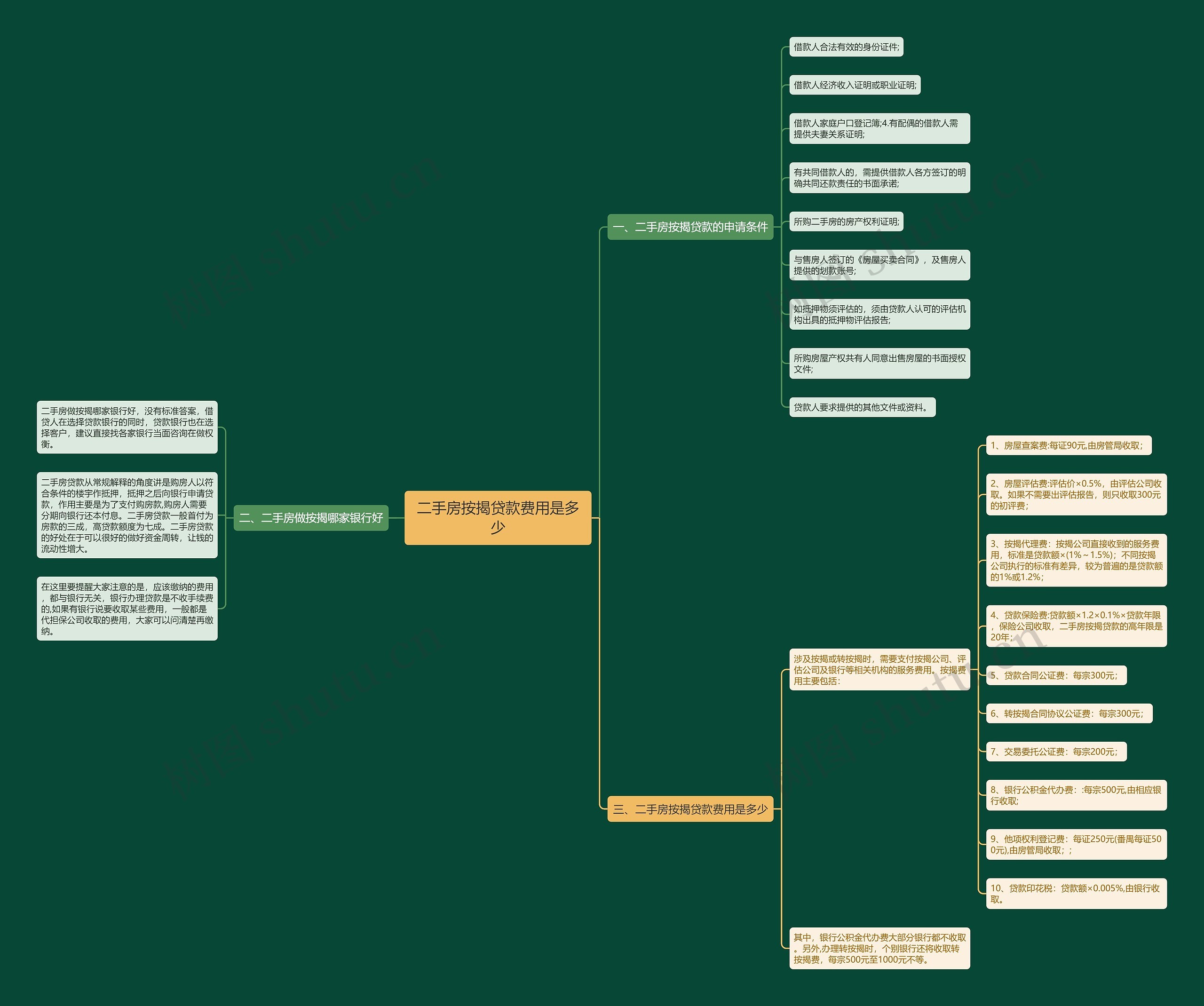 二手房按揭贷款费用是多少思维导图