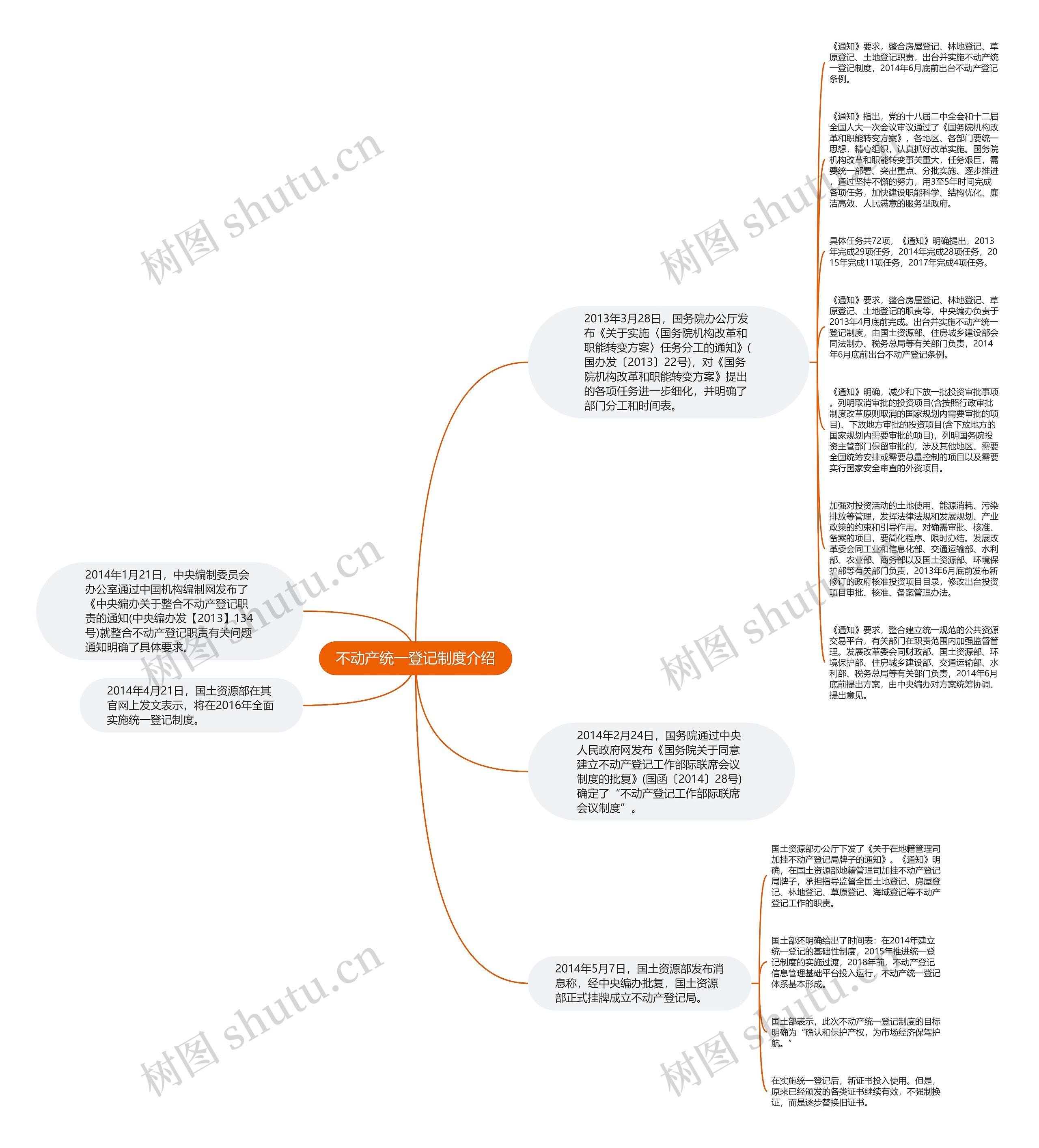 不动产统一登记制度介绍思维导图