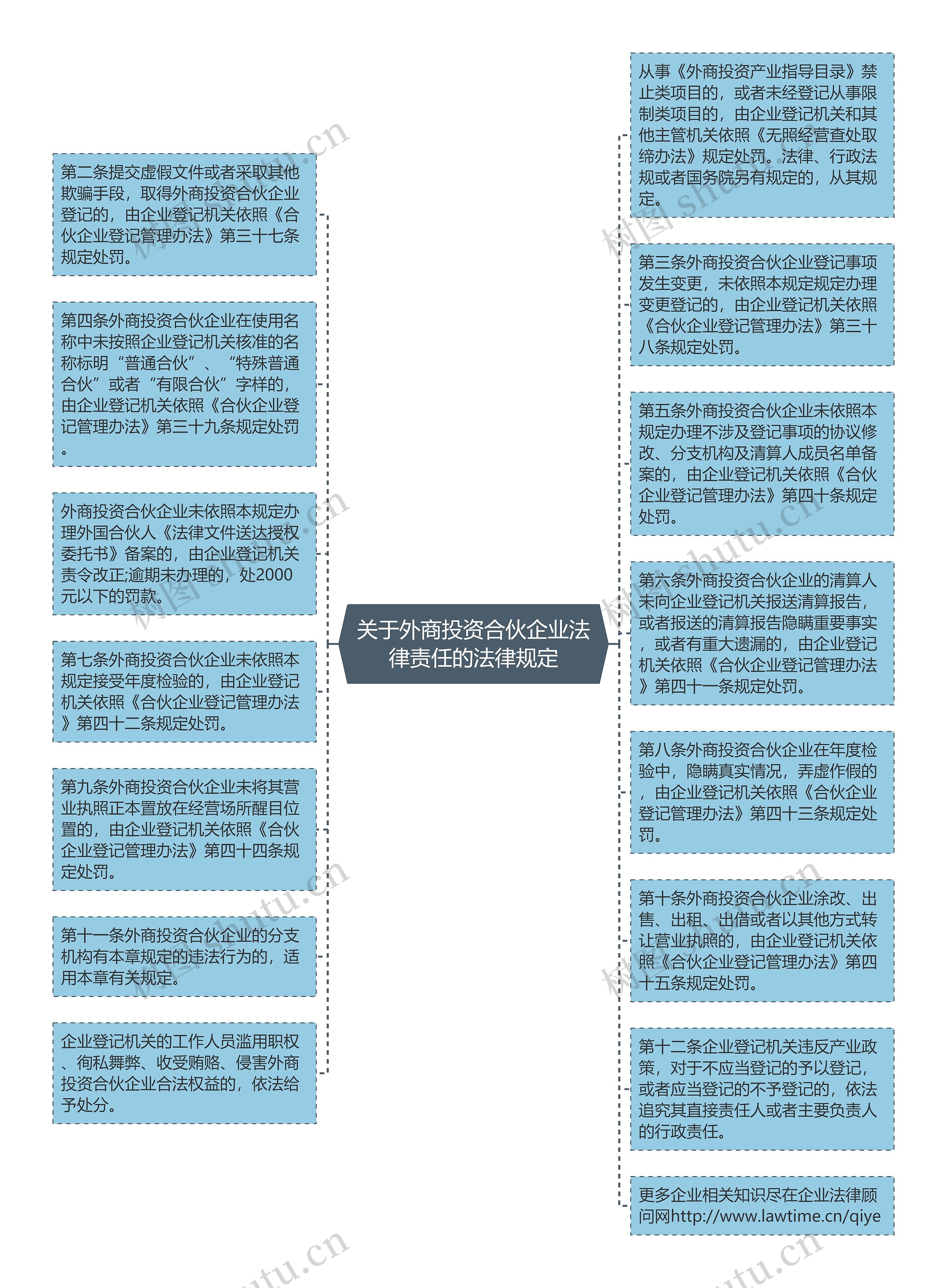 关于外商投资合伙企业法律责任的法律规定思维导图