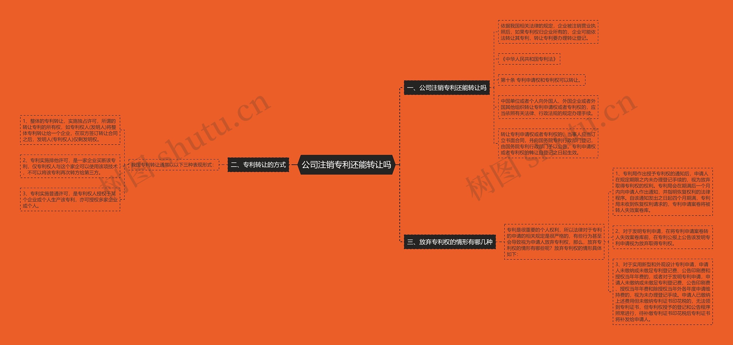 公司注销专利还能转让吗思维导图