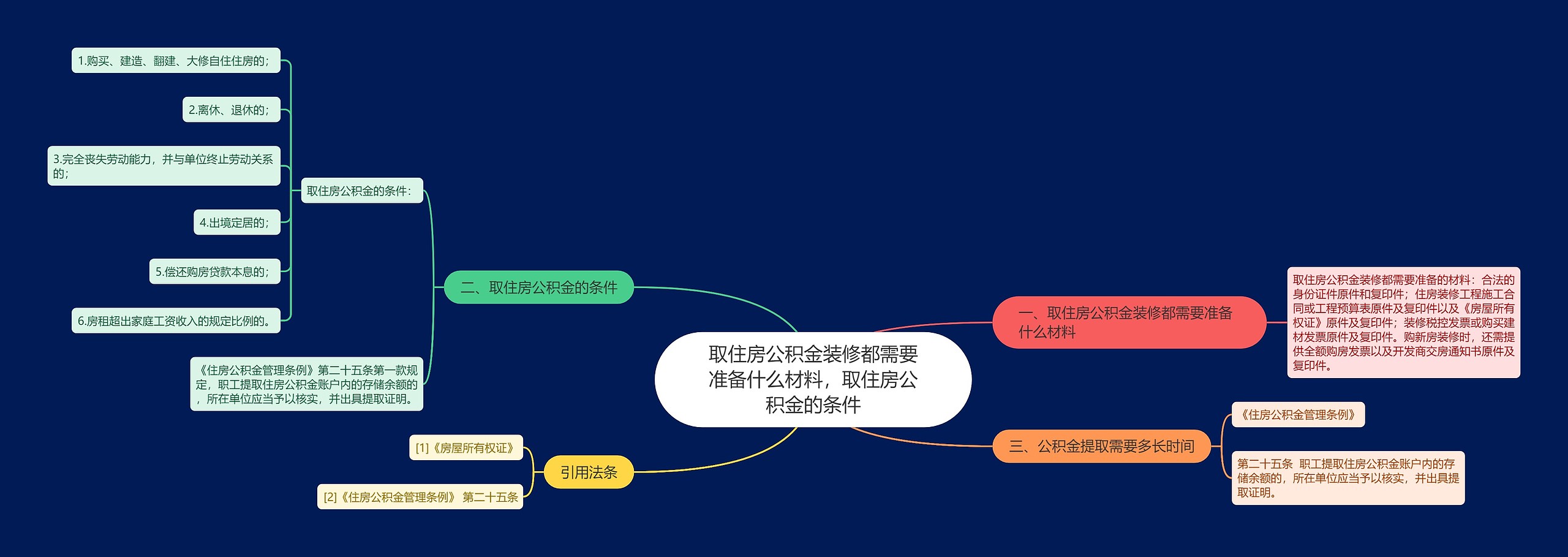 取住房公积金装修都需要准备什么材料，取住房公积金的条件思维导图