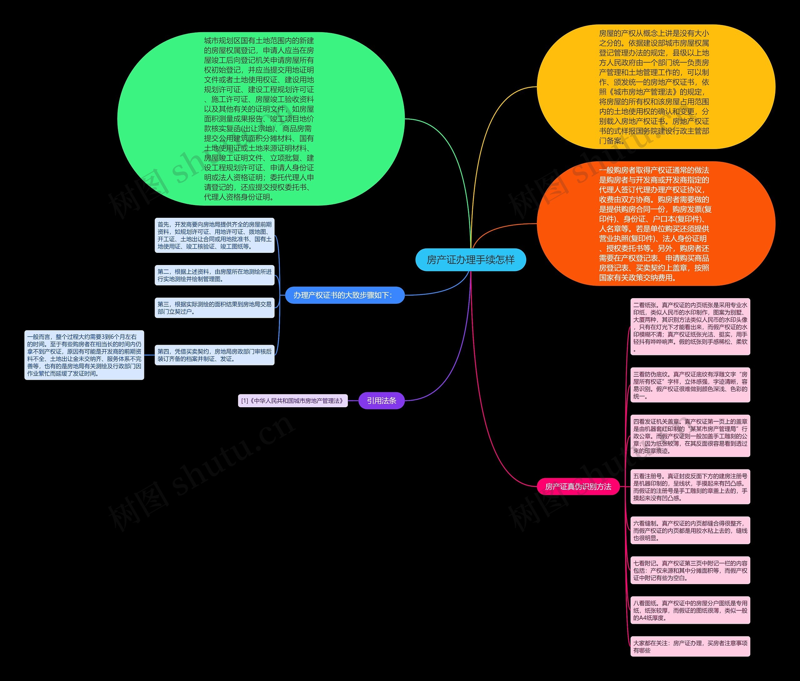 房产证办理手续怎样思维导图