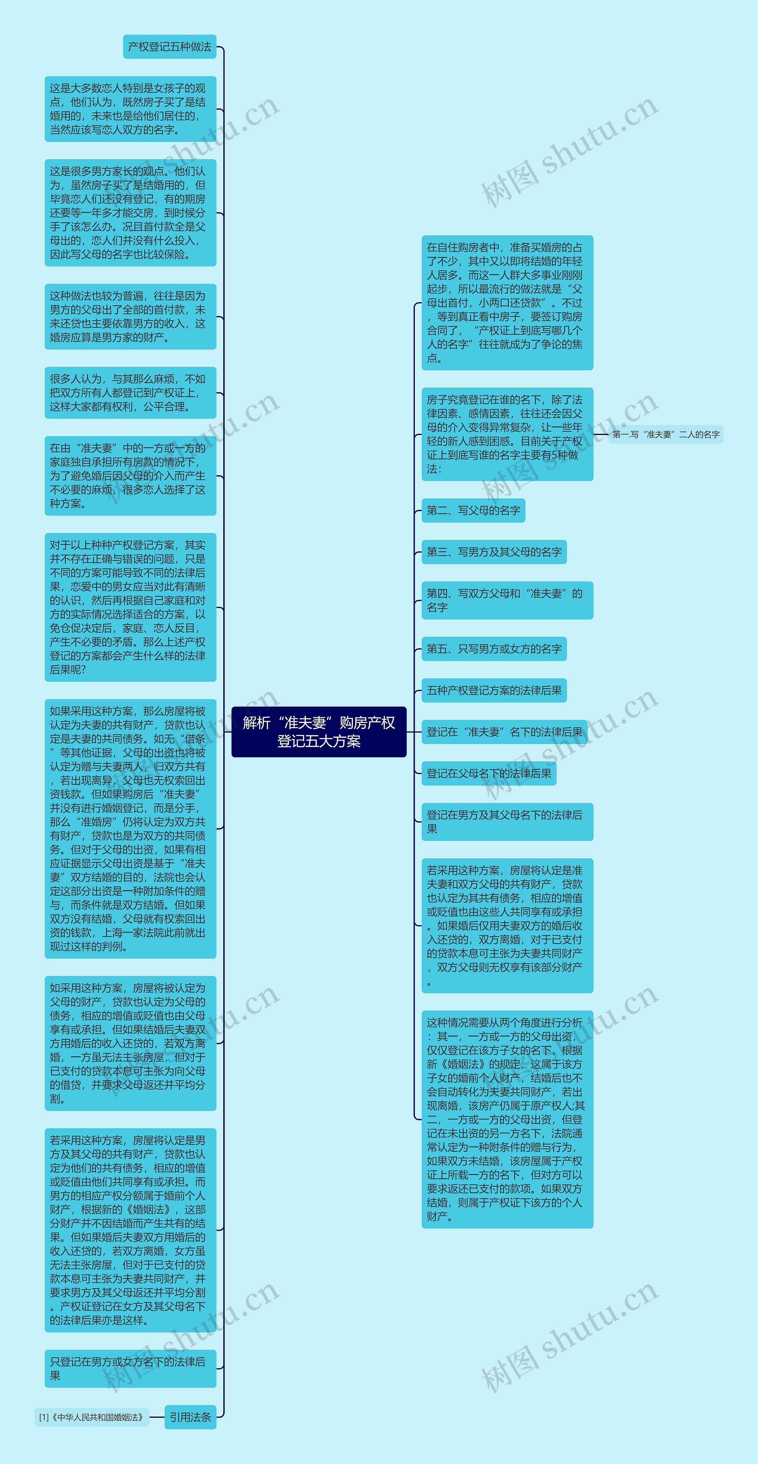 解析“准夫妻”购房产权登记五大方案思维导图