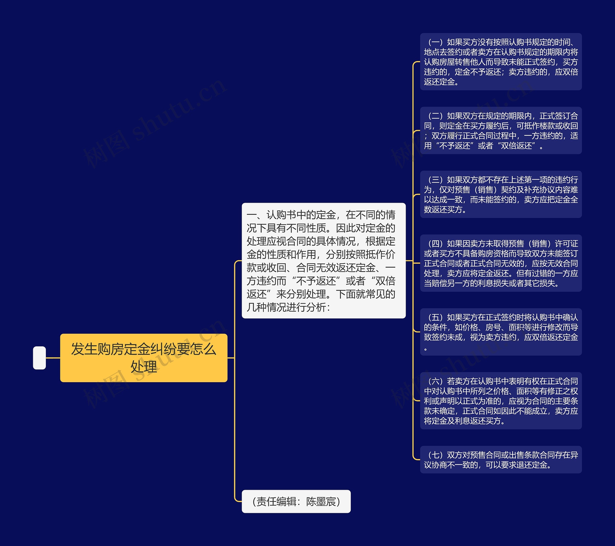 发生购房定金纠纷要怎么处理思维导图