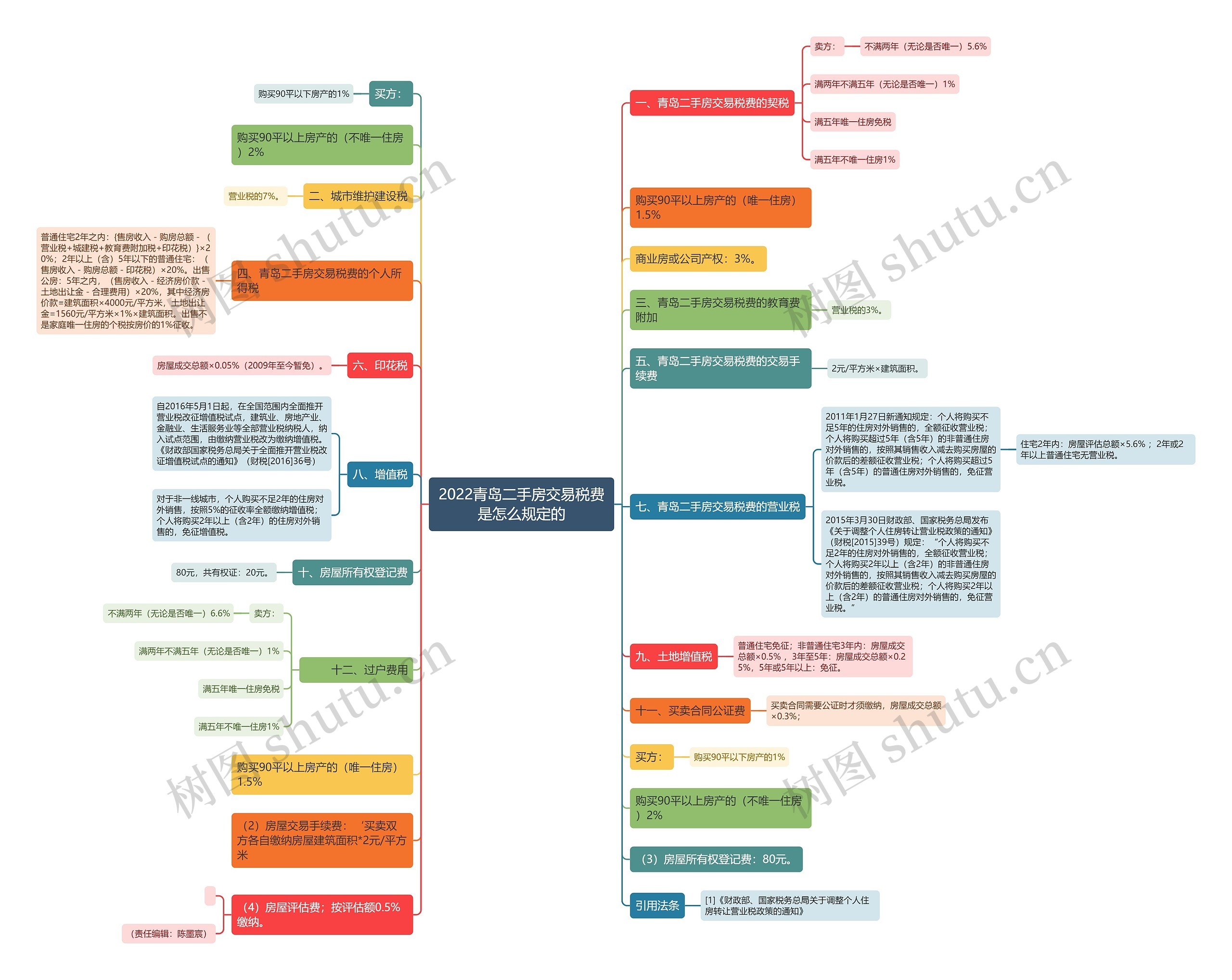 2022青岛二手房交易税费是怎么规定的思维导图