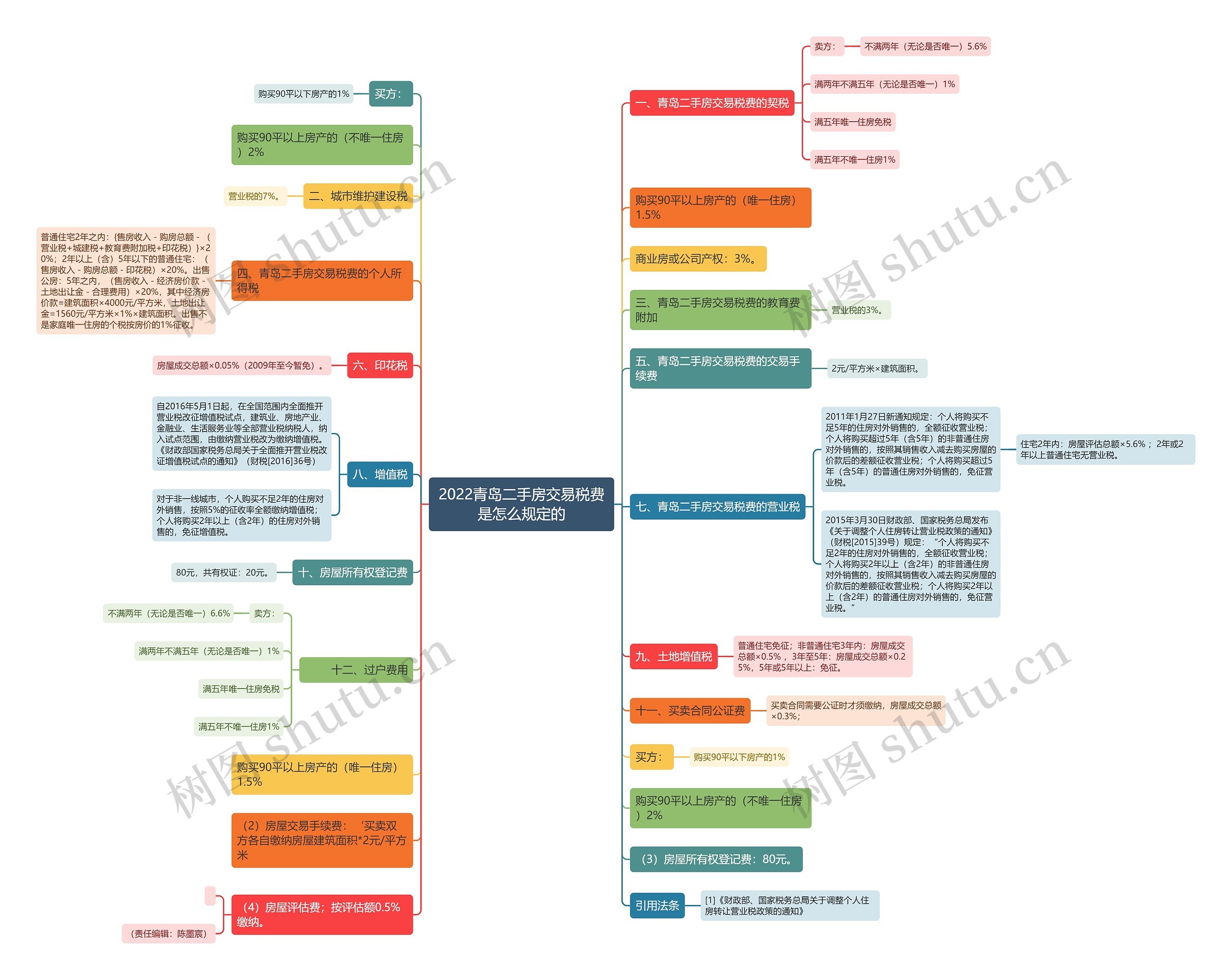 2022青岛二手房交易税费是怎么规定的 2022青岛二手房交易税费是怎么规定的