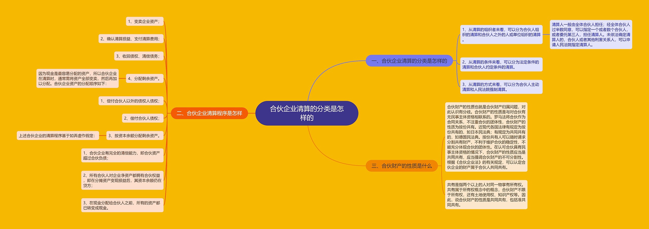 合伙企业清算的分类是怎样的