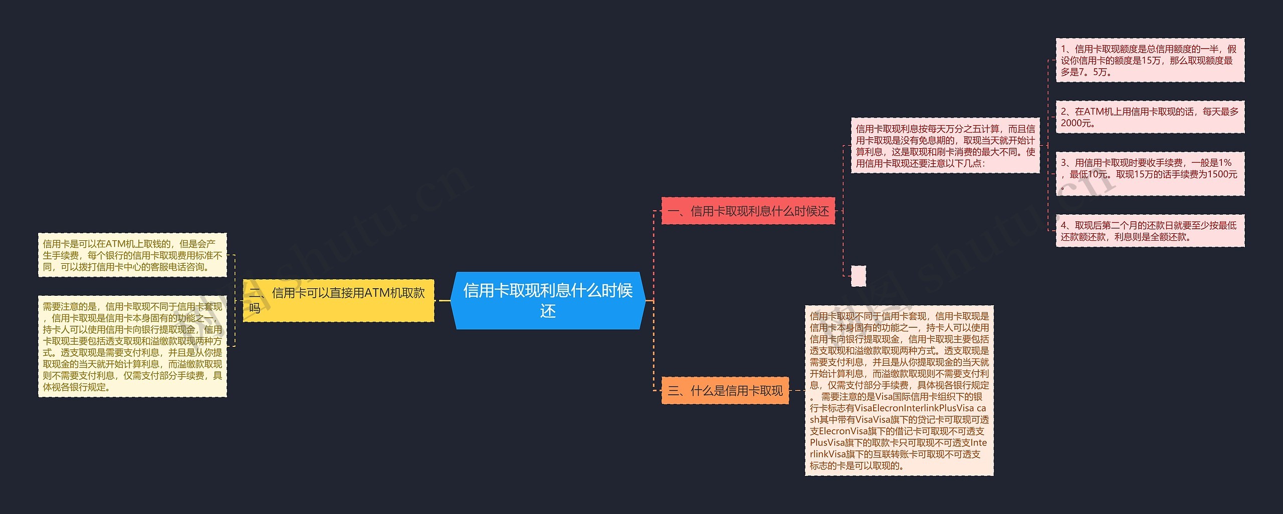 信用卡取现利息什么时候还思维导图