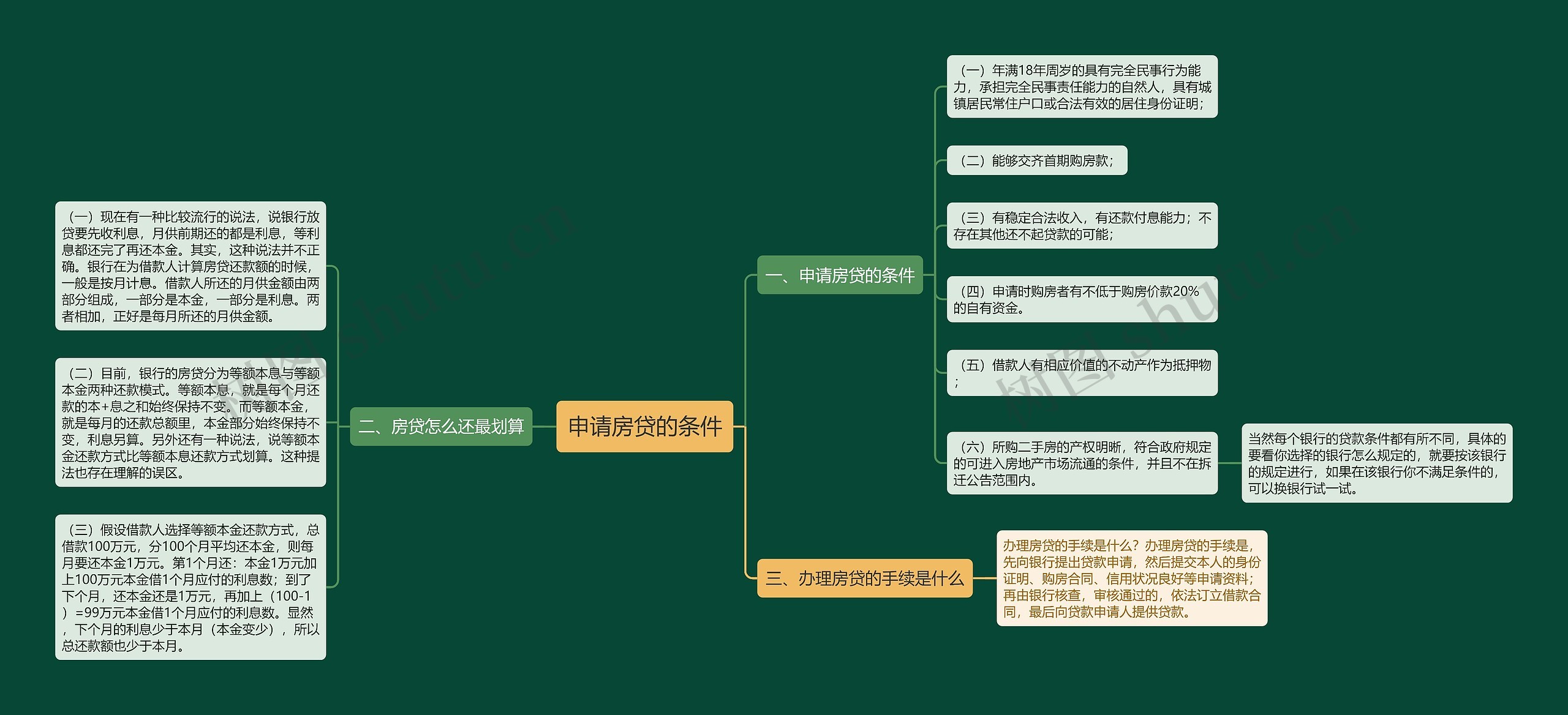 申请房贷的条件思维导图