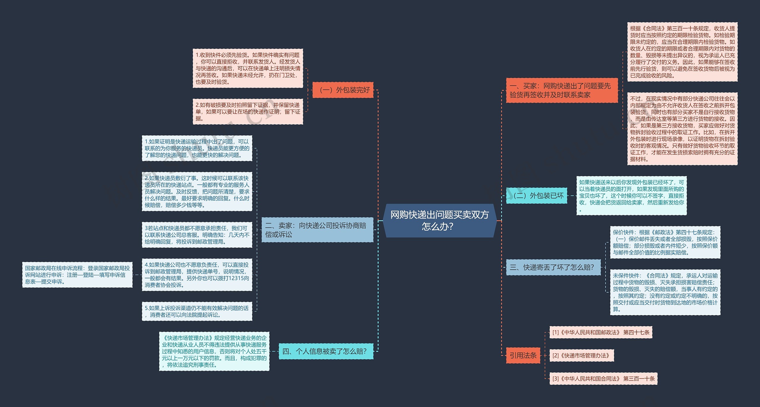 网购快递出问题买卖双方怎么办？思维导图