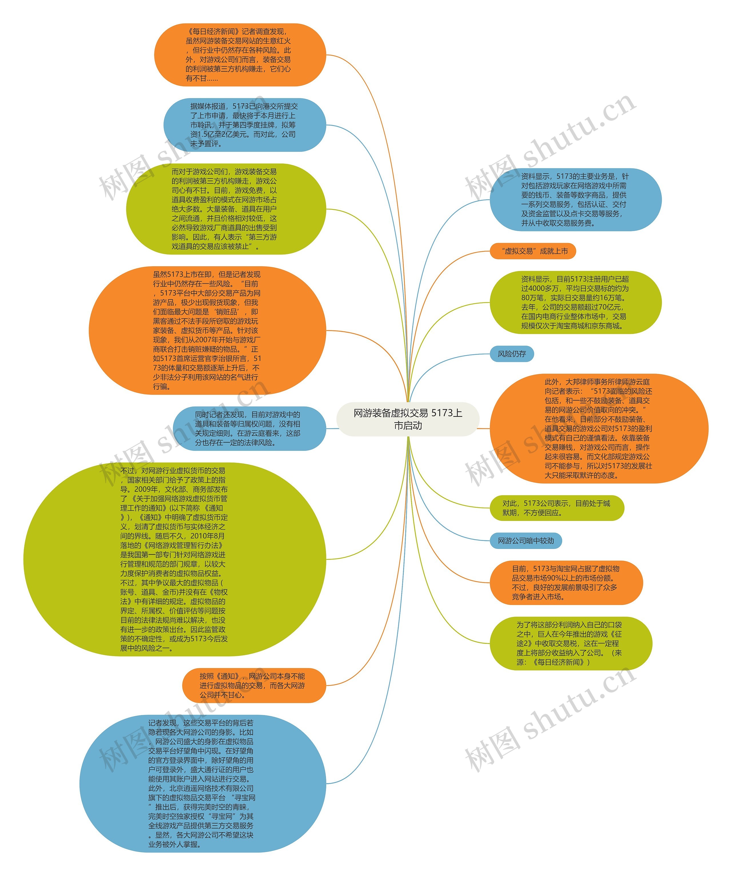 网游装备虚拟交易 5173上市启动思维导图