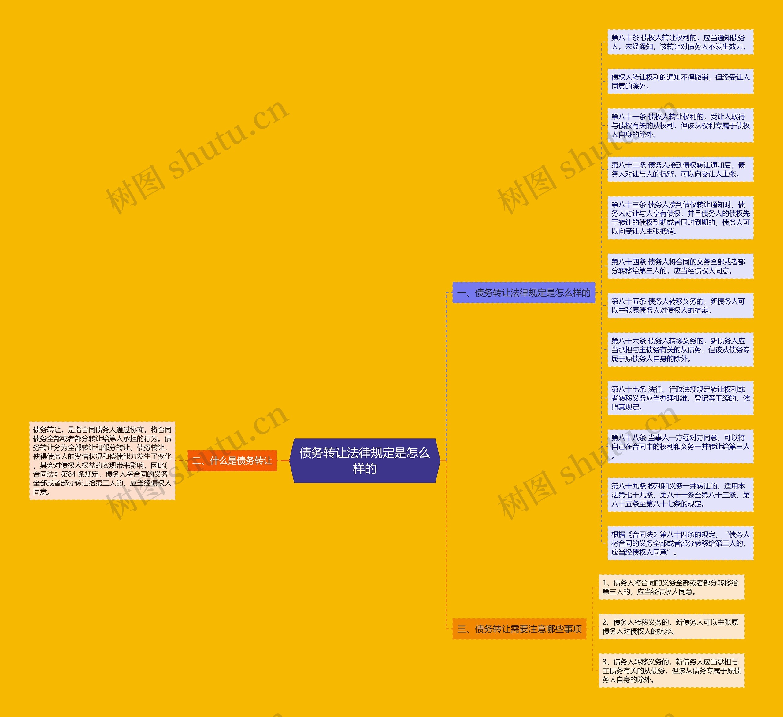 债务转让法律规定是怎么样的思维导图