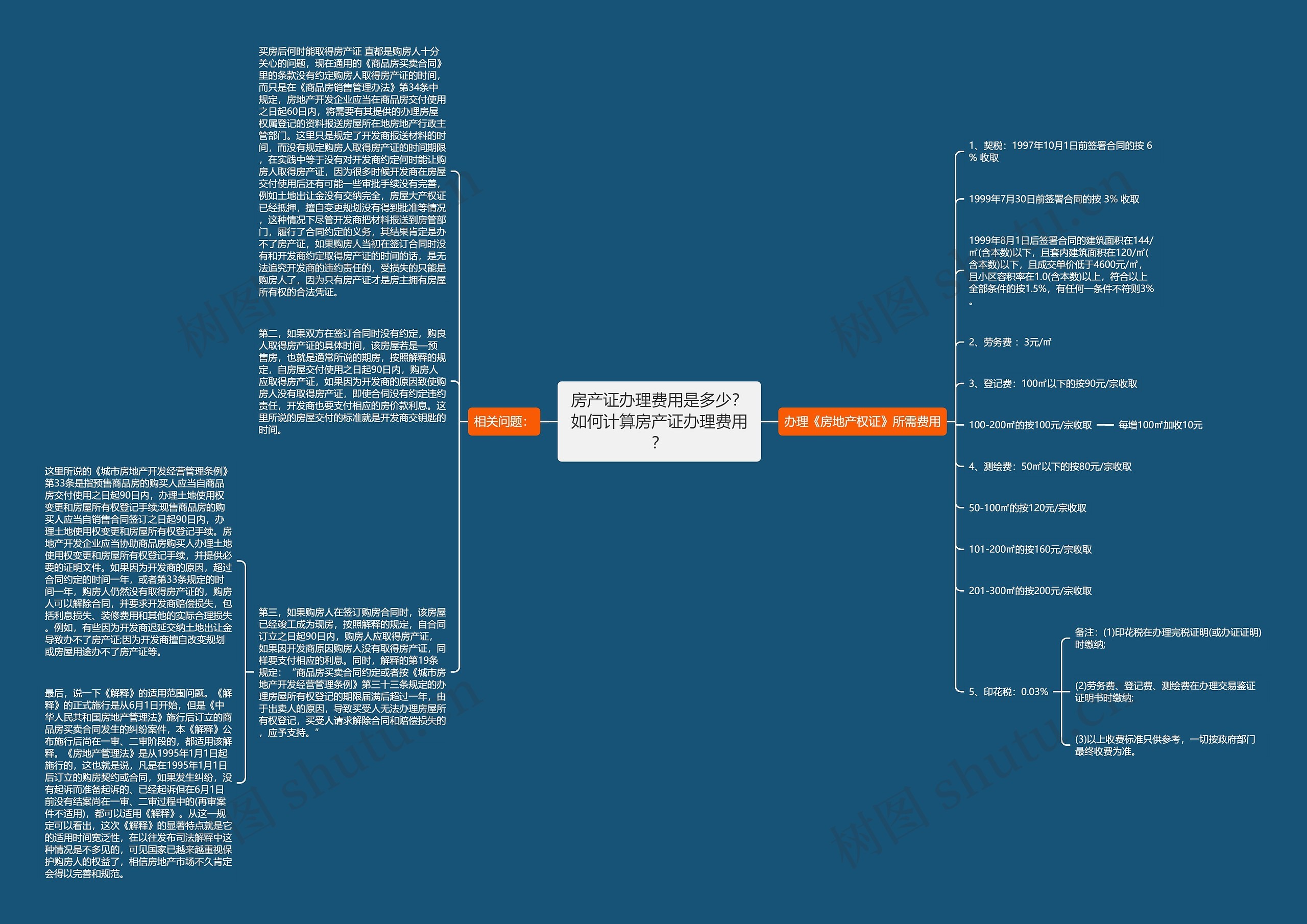 房产证办理费用是多少？如何计算房产证办理费用？思维导图