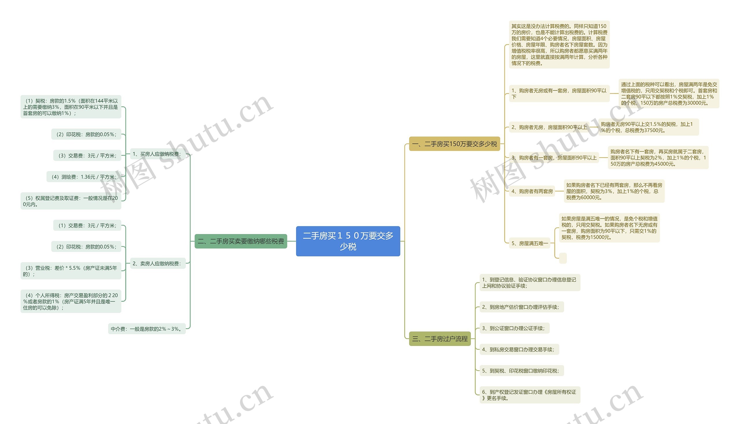 二手房买１５０万要交多少税