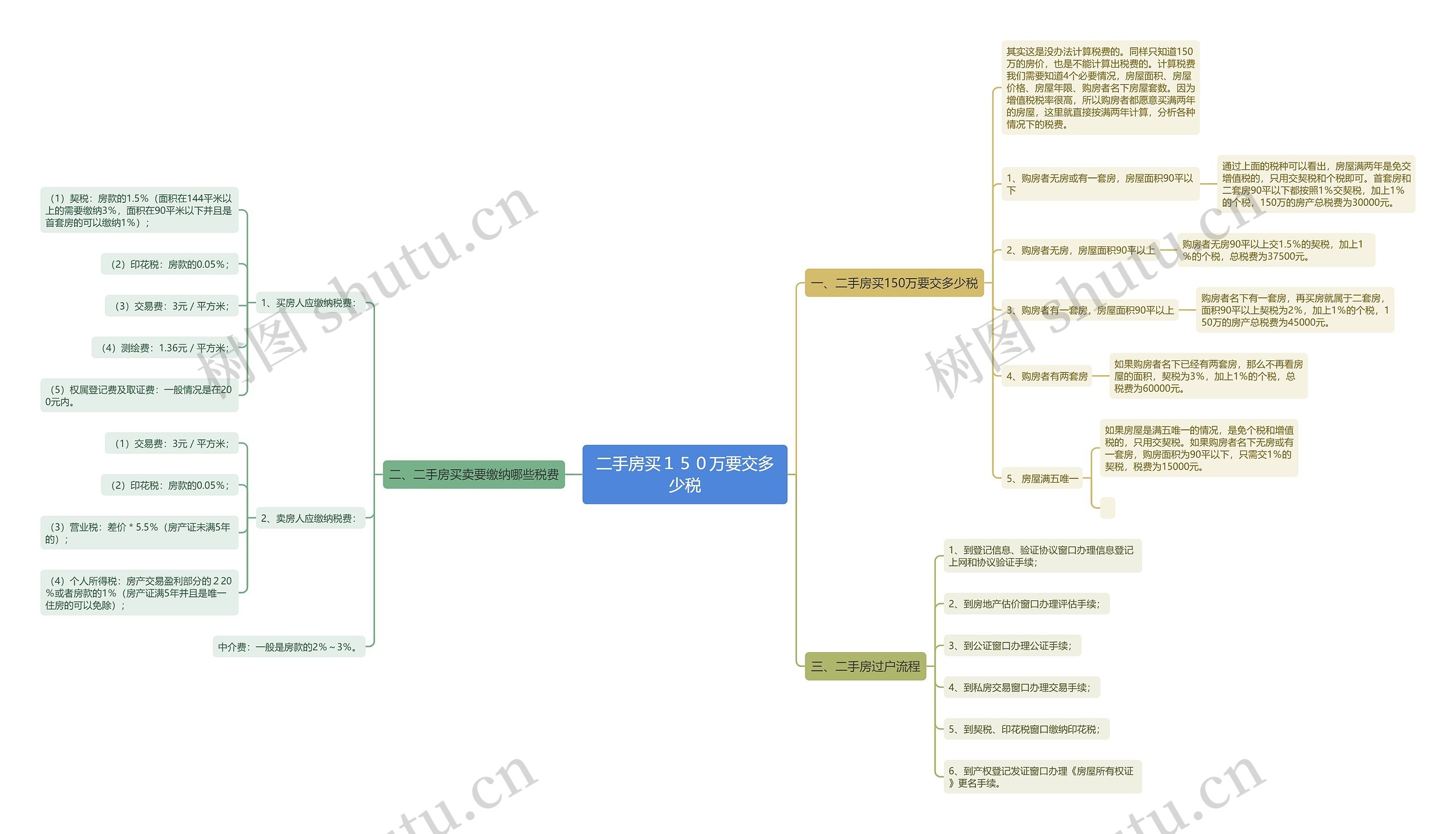 二手房买150万要交多少税 二手房买150万要交多少税