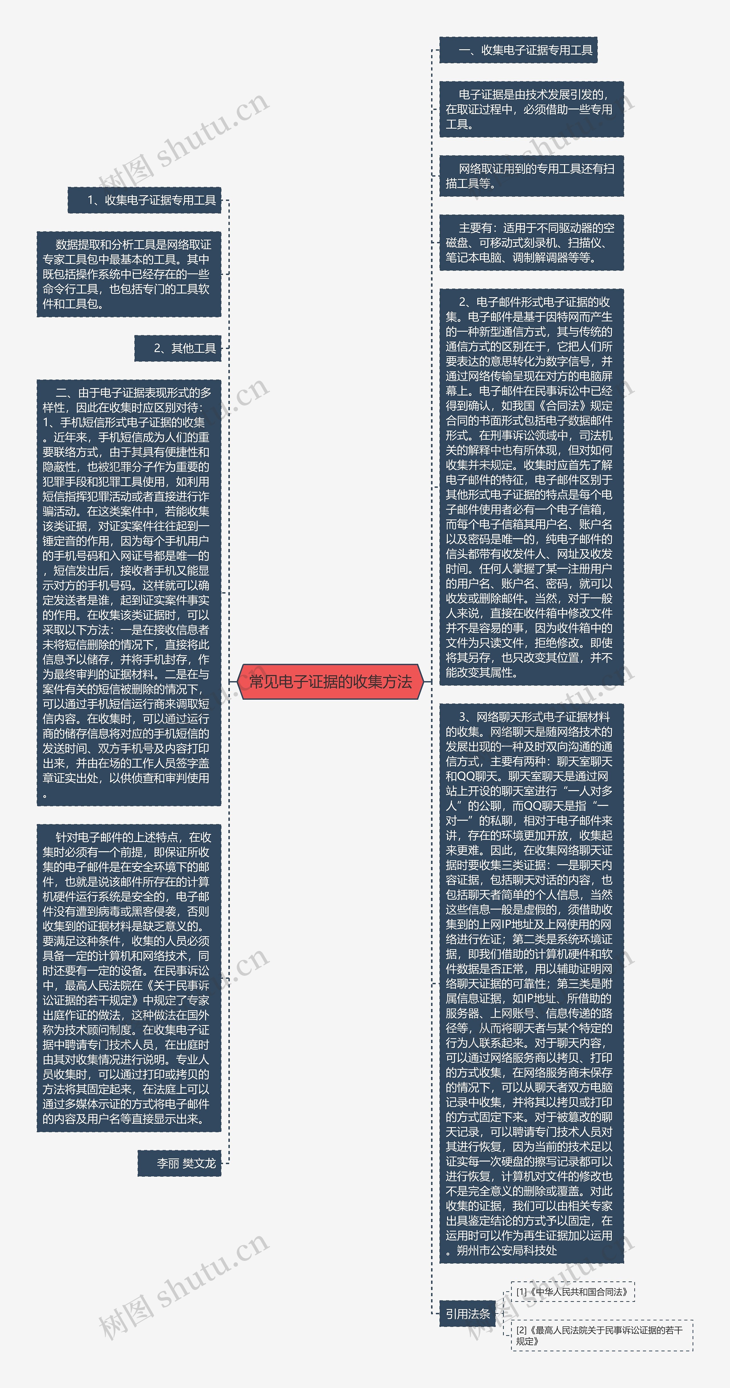  常见电子证据的收集方法 思维导图