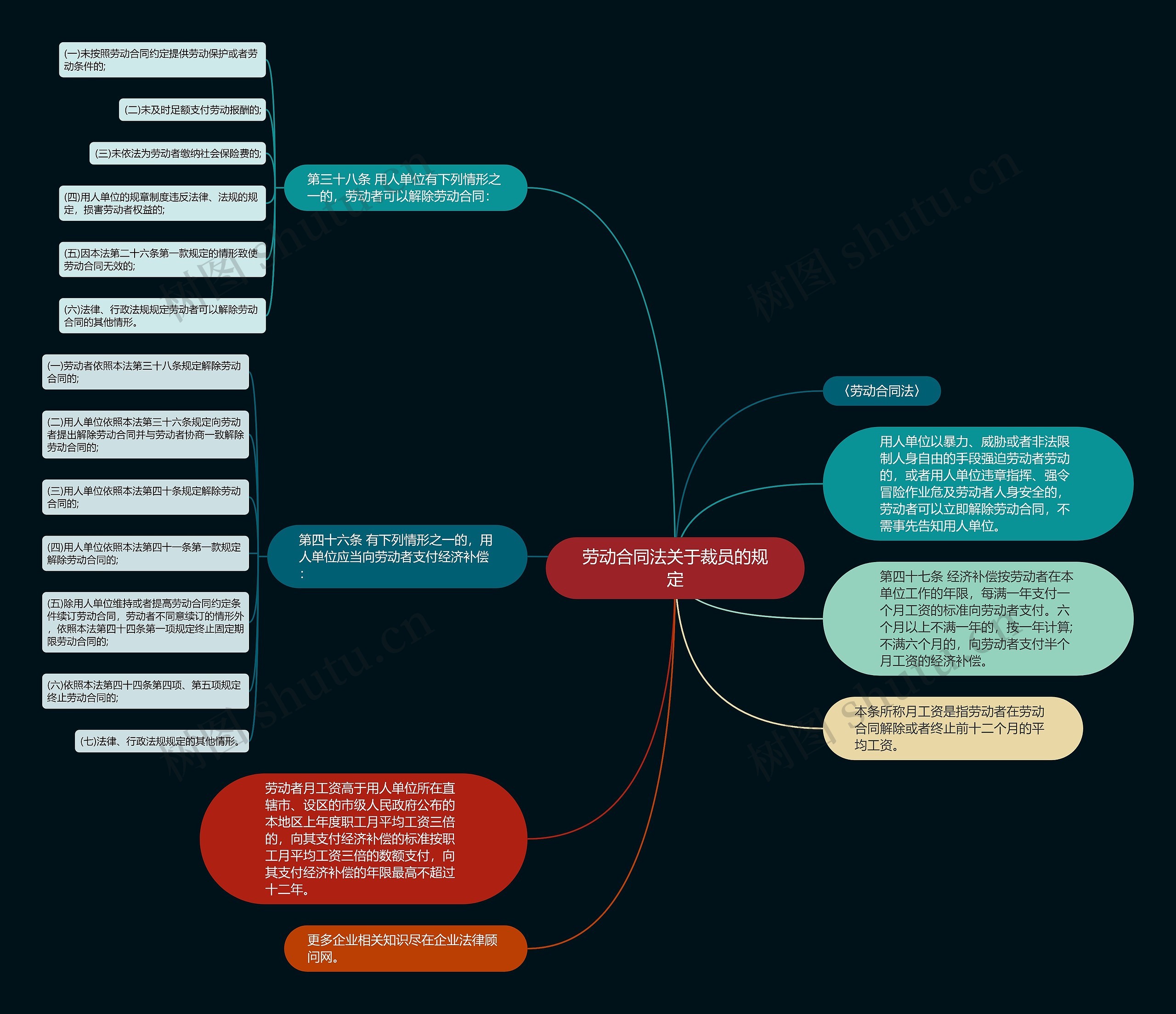 劳动合同法关于裁员的规定思维导图