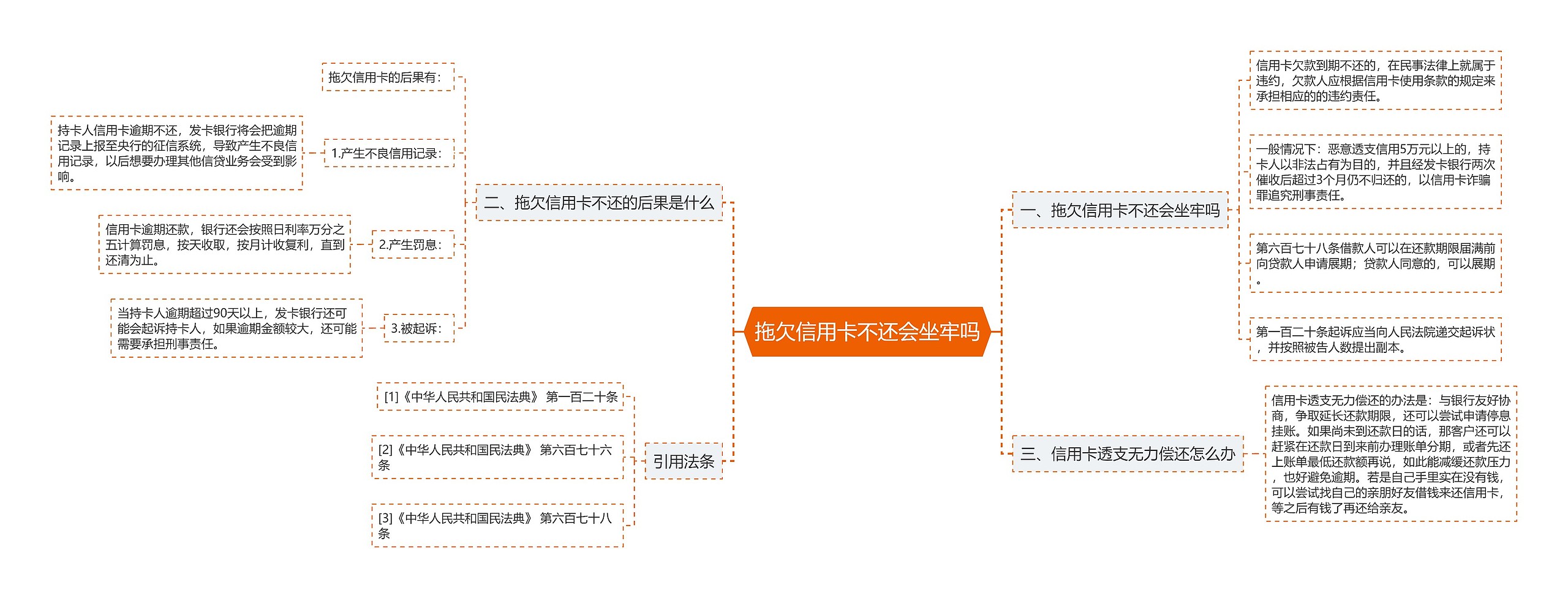 拖欠信用卡不还会坐牢吗思维导图