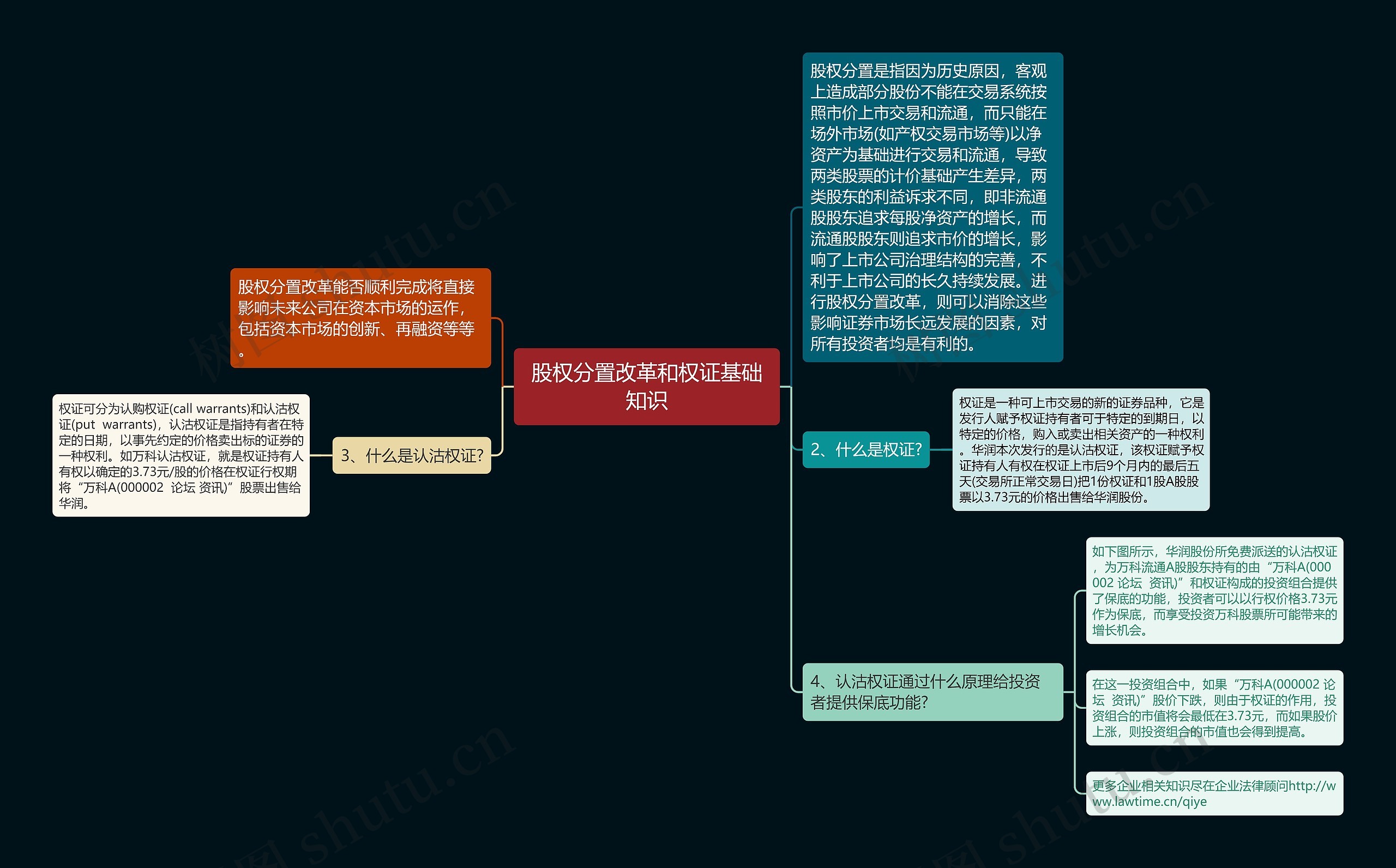 股权分置改革和权证基础知识思维导图