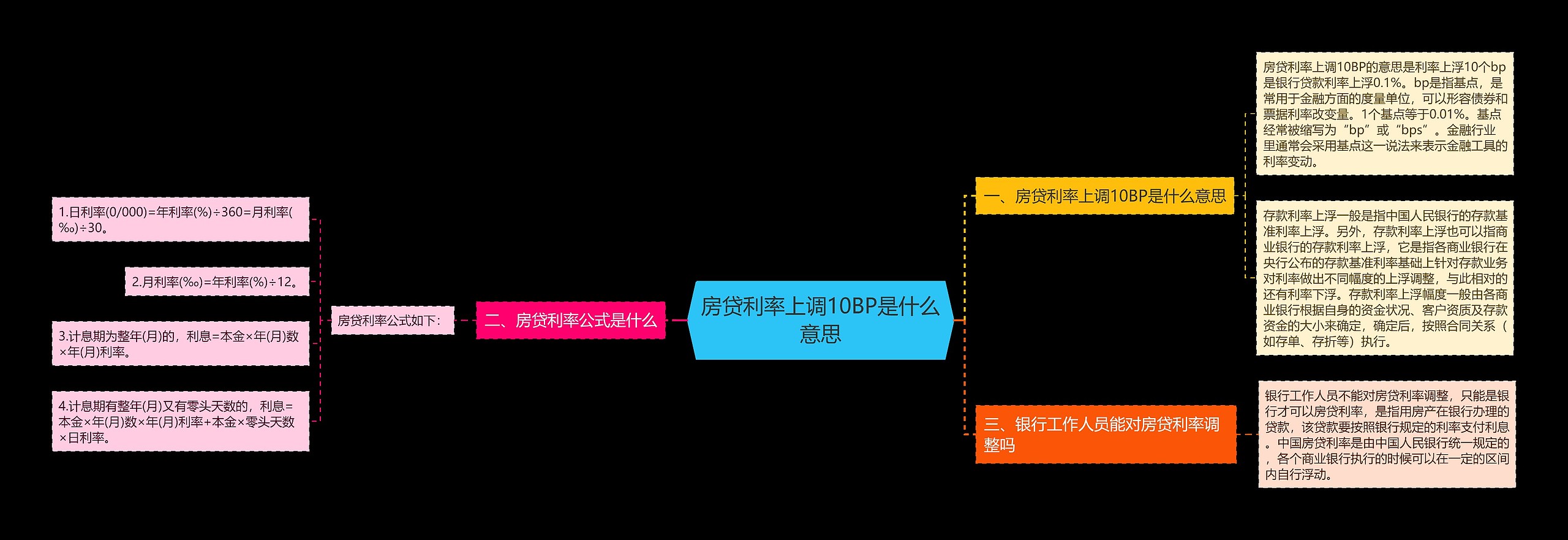 房贷利率上调10BP是什么意思思维导图