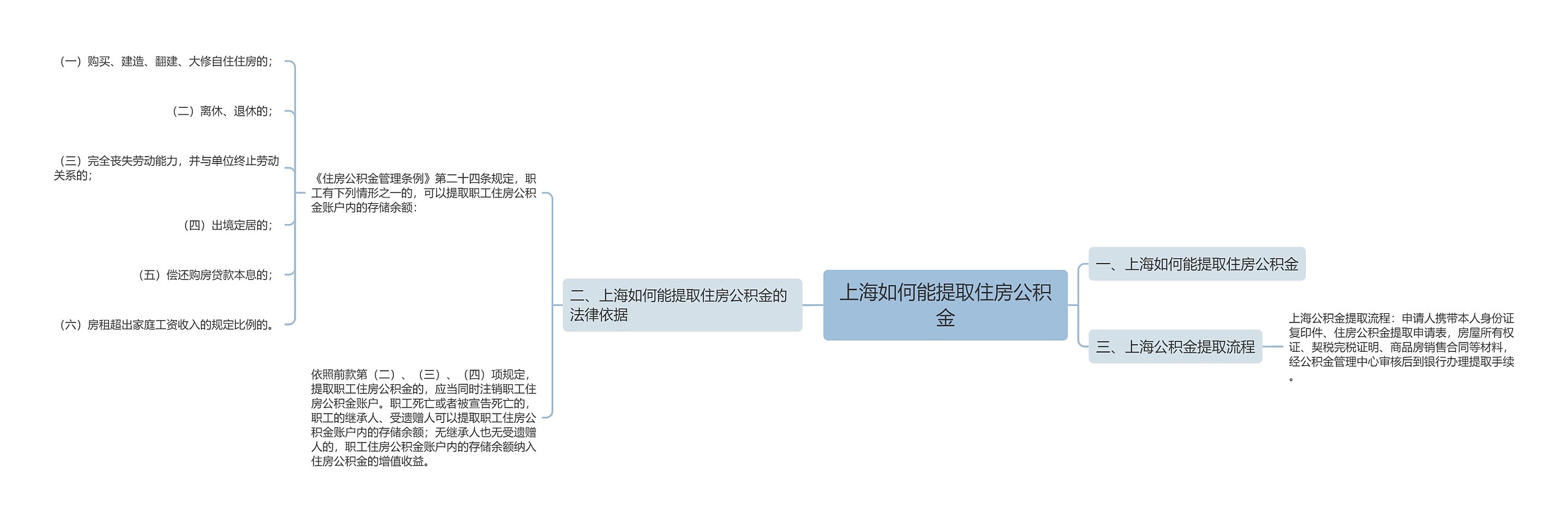 上海如何能提取住房公积金思维导图