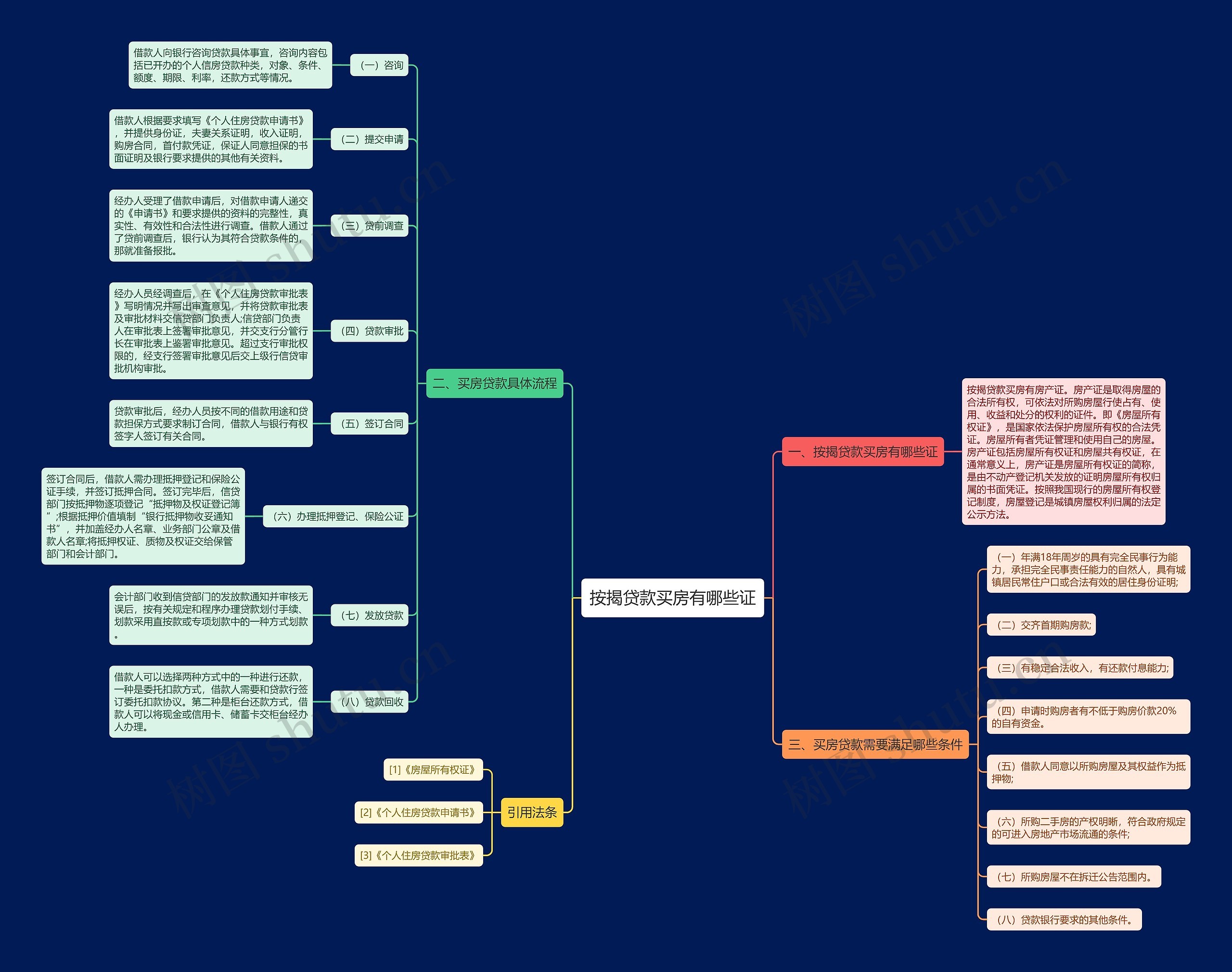 按揭贷款买房有哪些证思维导图