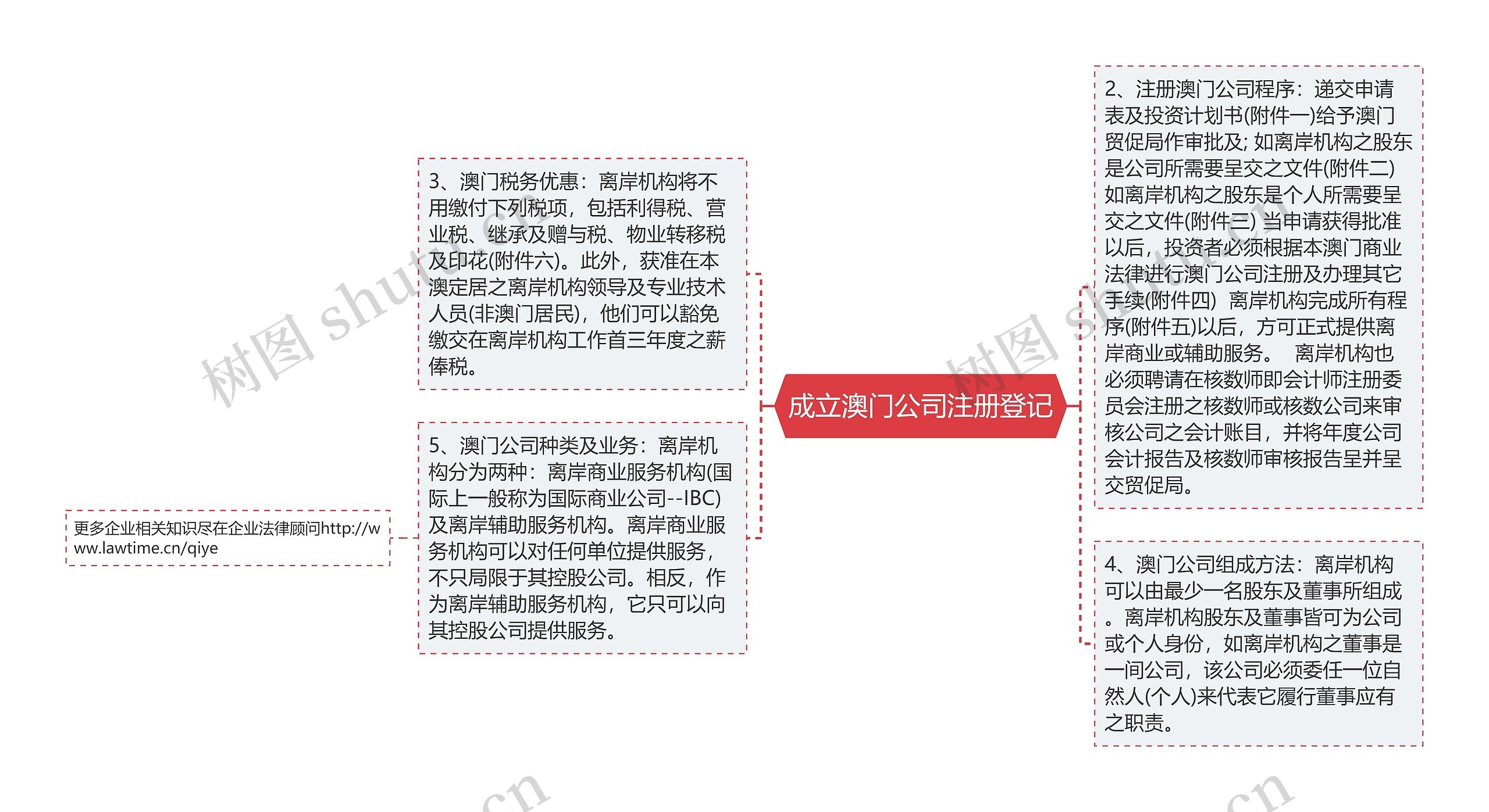 成立澳门公司注册登记