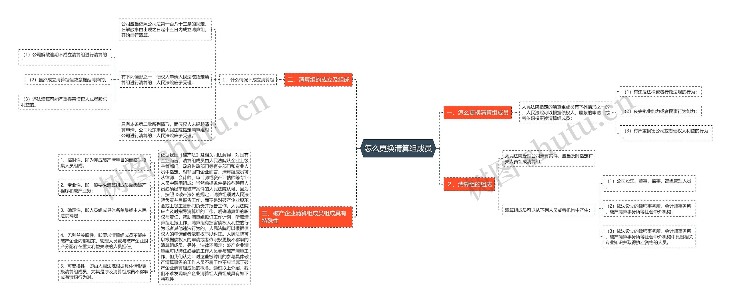 怎么更换清算组成员思维导图