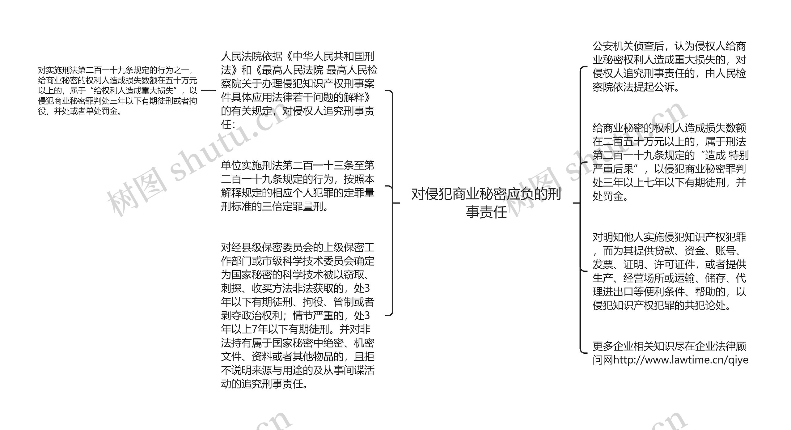 对侵犯商业秘密应负的刑事责任思维导图