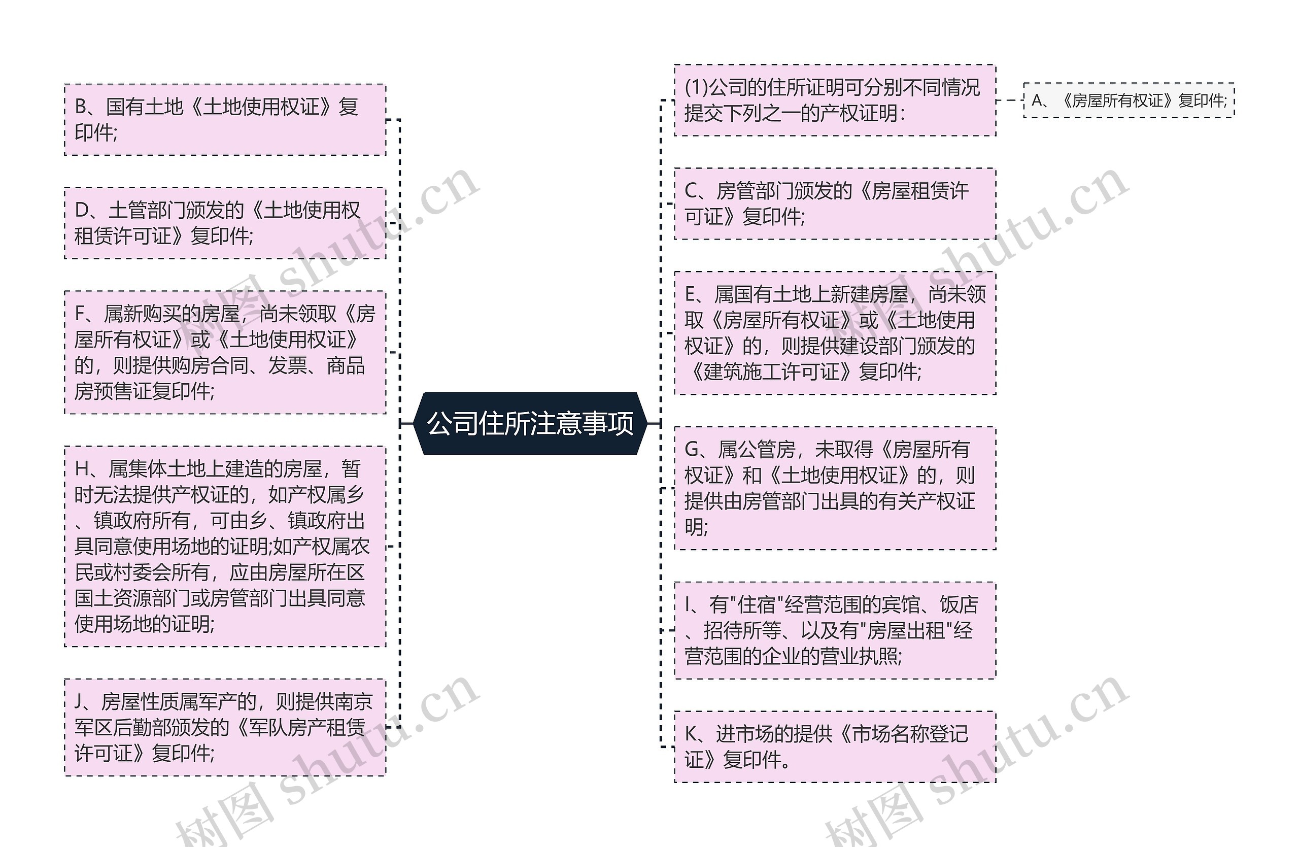 公司住所注意事项思维导图