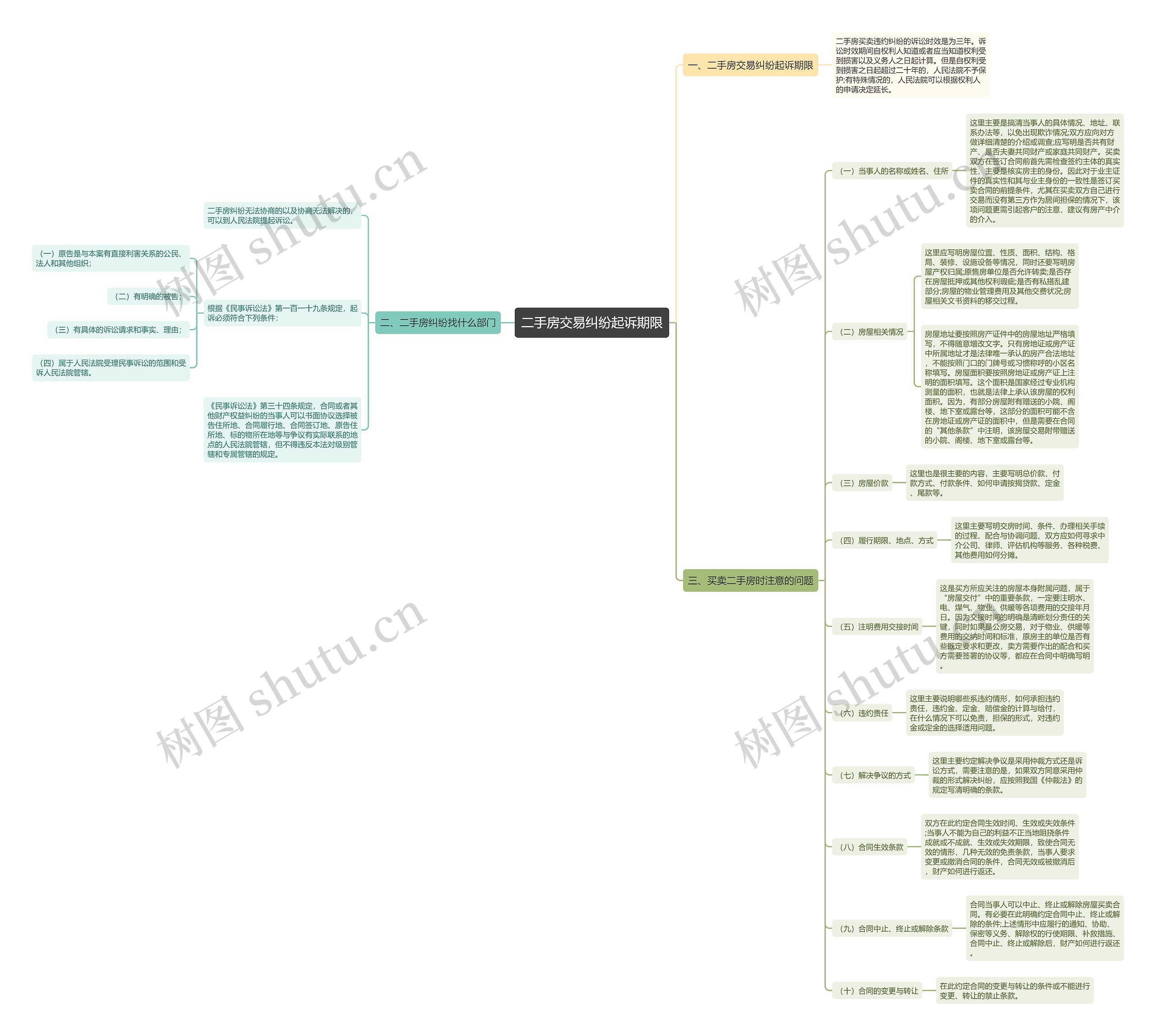 二手房交易纠纷起诉期限思维导图