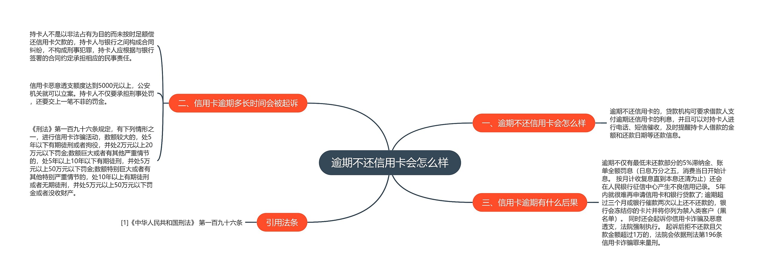 逾期不还信用卡会怎么样思维导图