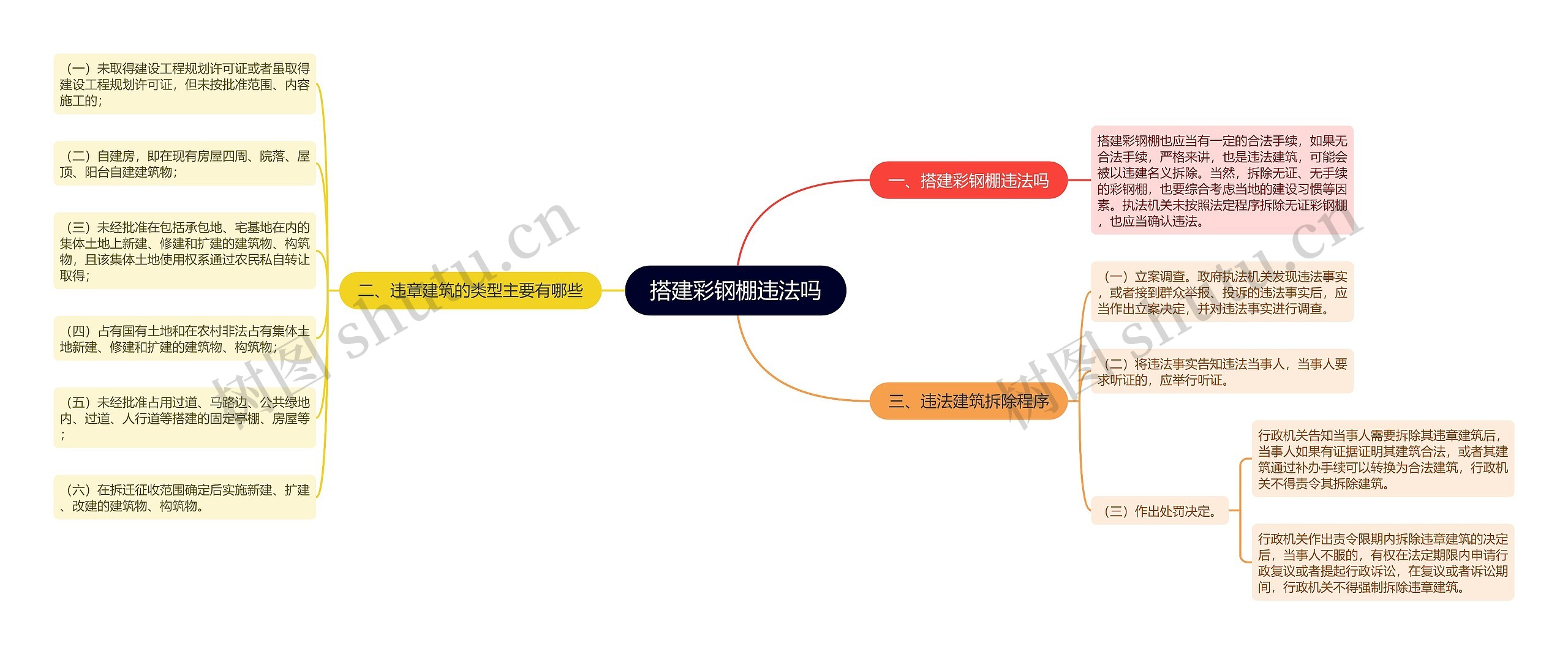 搭建彩钢棚违法吗思维导图