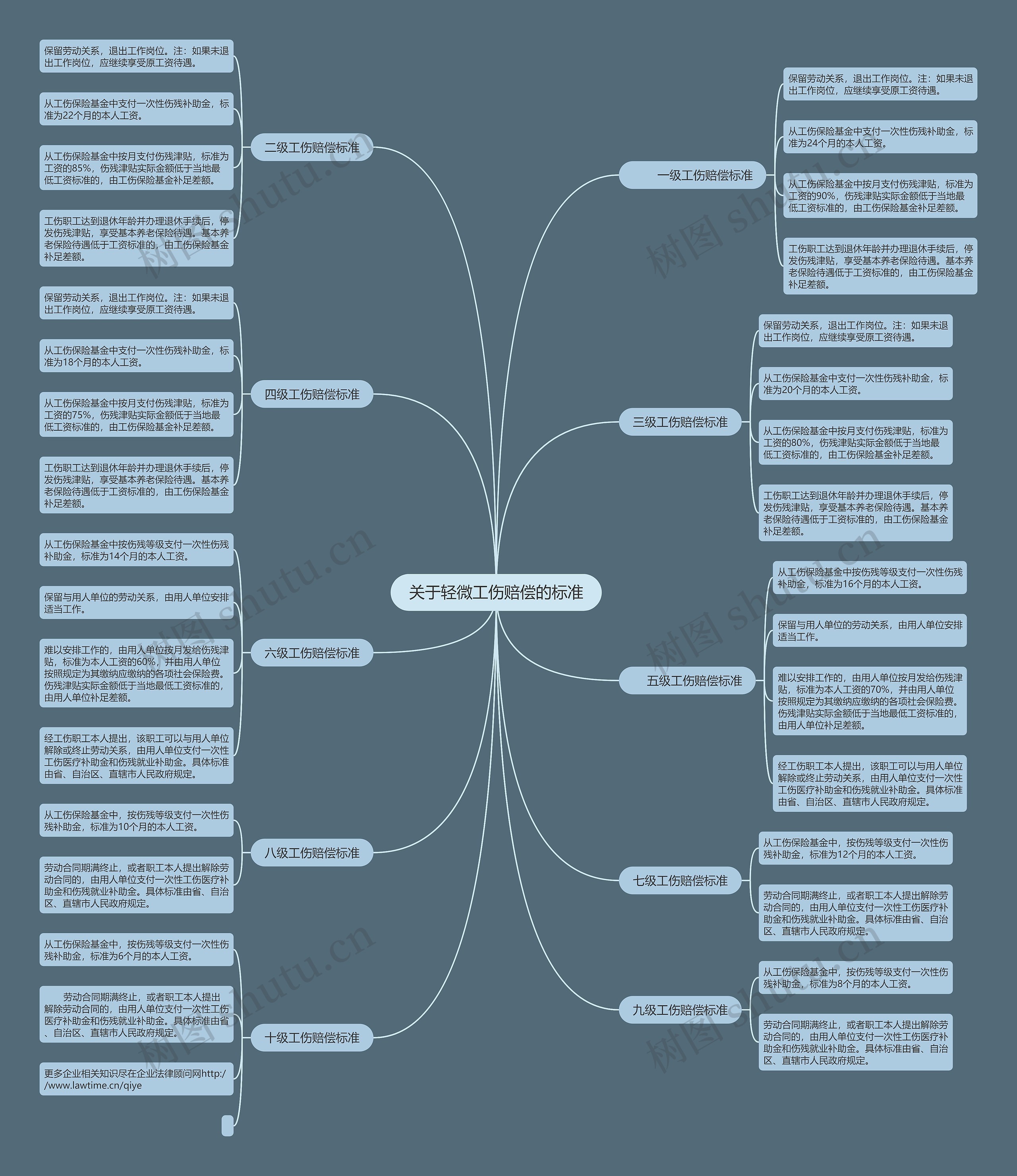 关于轻微工伤赔偿的标准思维导图