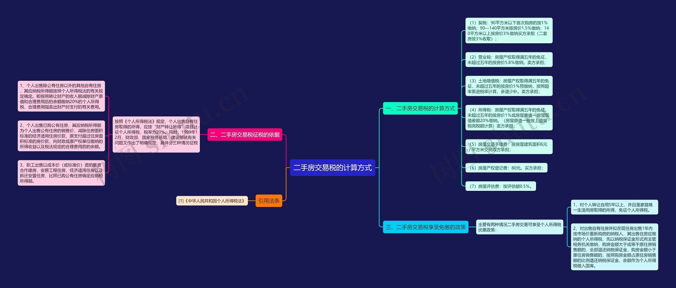 二手房交易税的计算方式思维导图