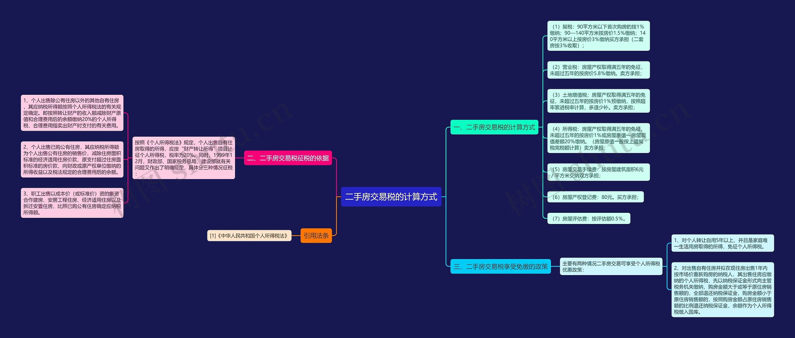 二手房交易税的计算方式 二手房交易税的计算方式
