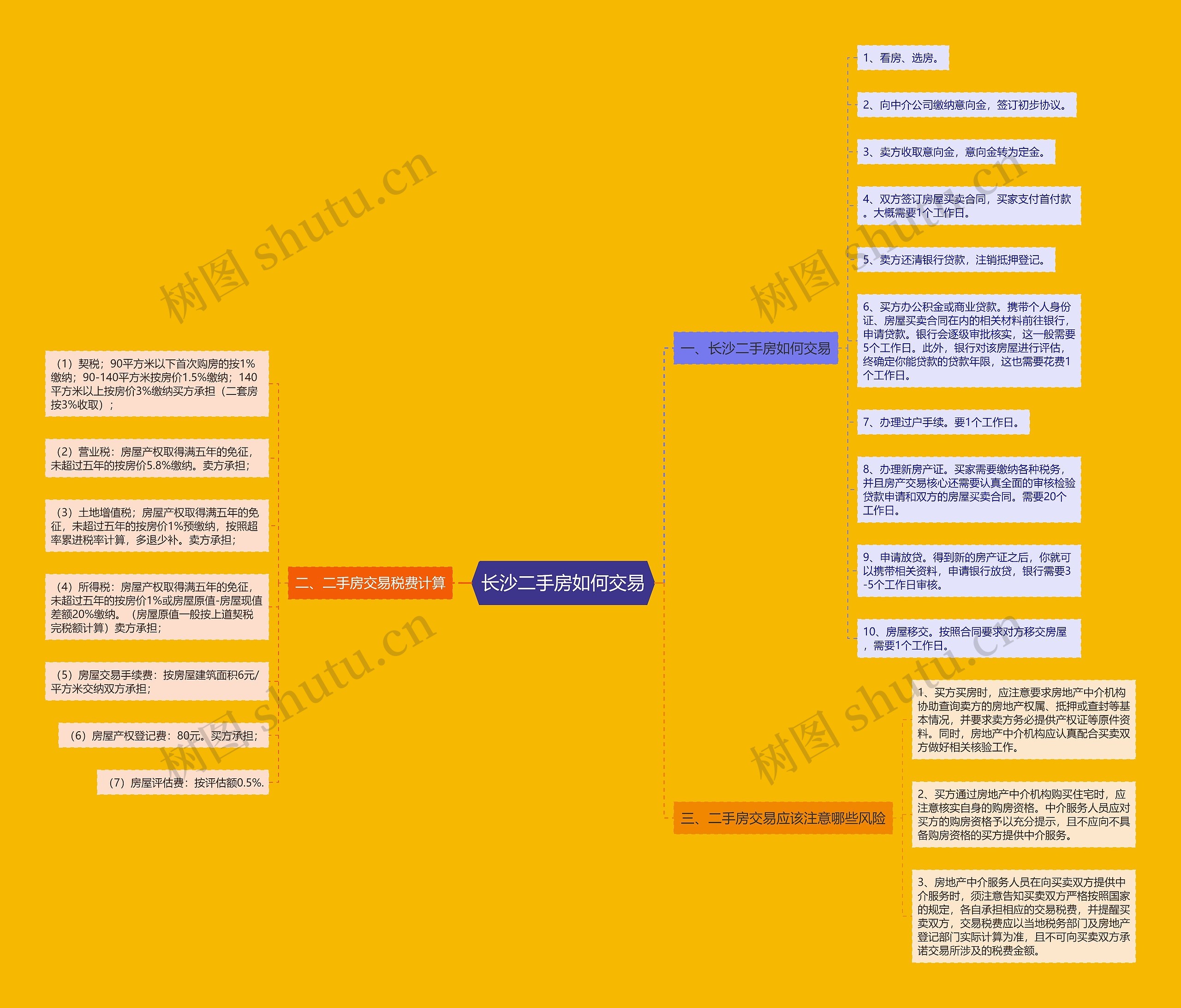 长沙二手房如何交易思维导图