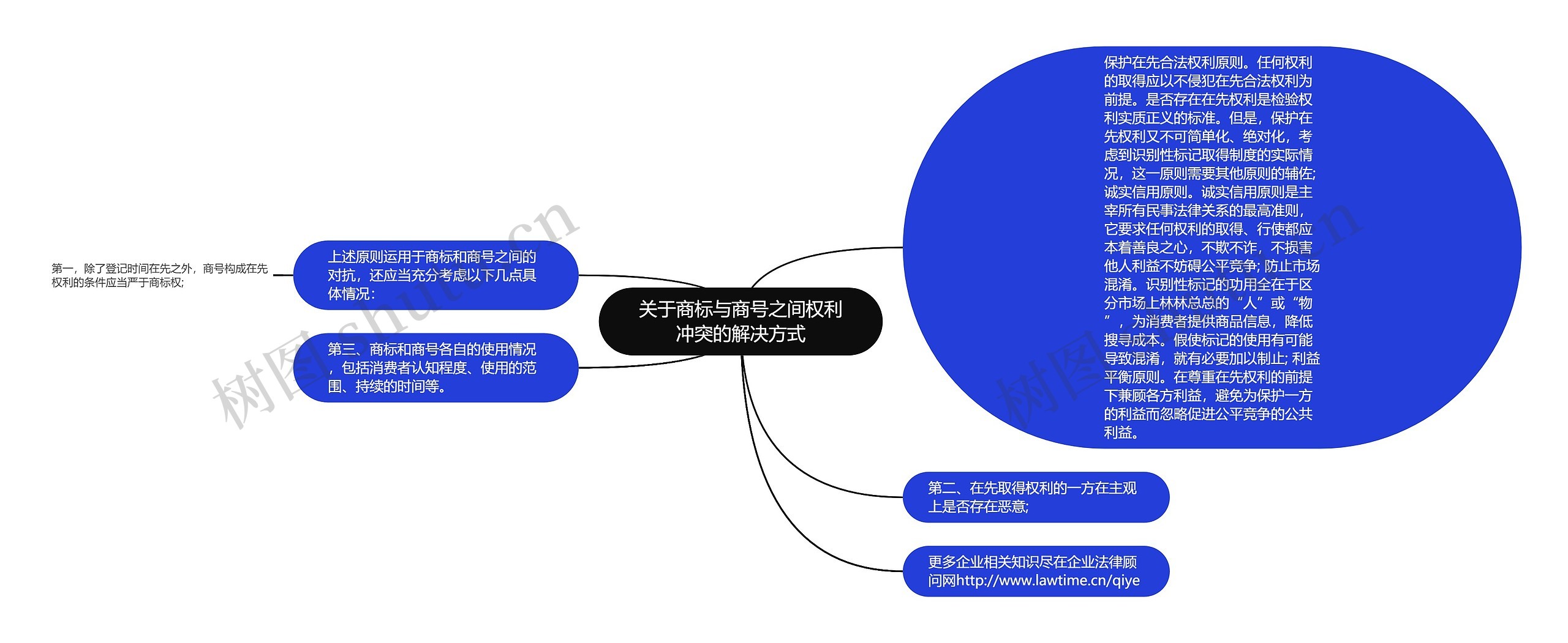 关于商标与商号之间权利冲突的解决方式思维导图