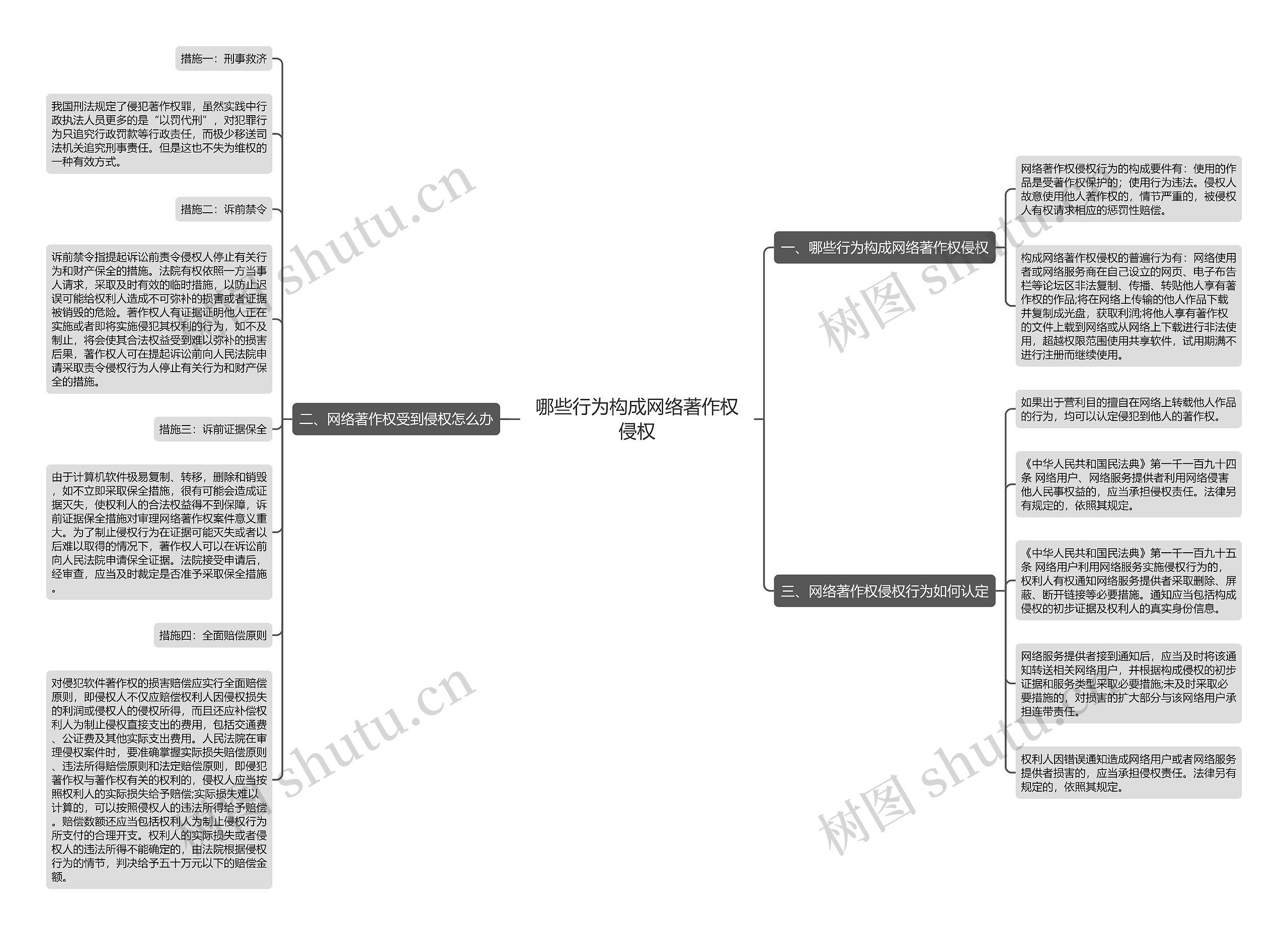 哪些行为构成网络著作权侵权思维导图