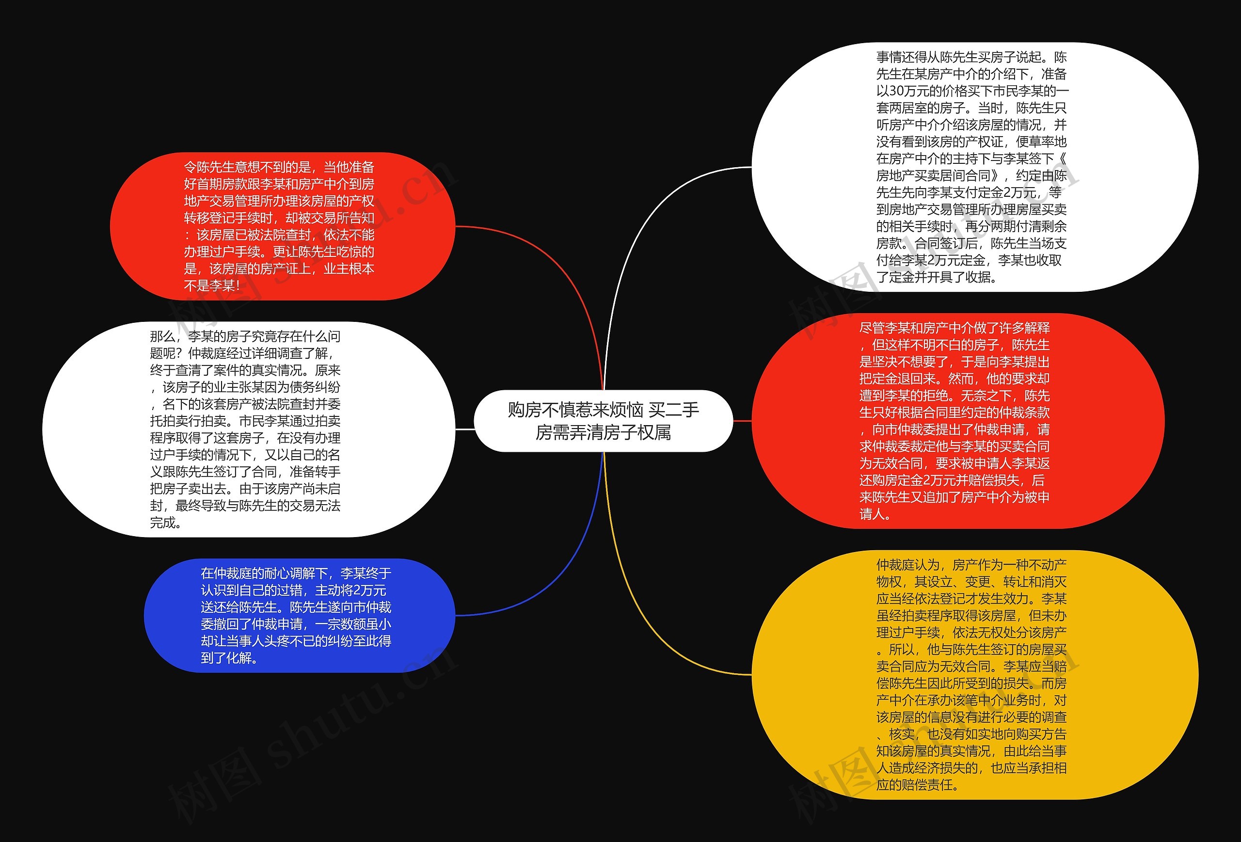 购房不慎惹来烦恼 买二手房需弄清房子权属思维导图