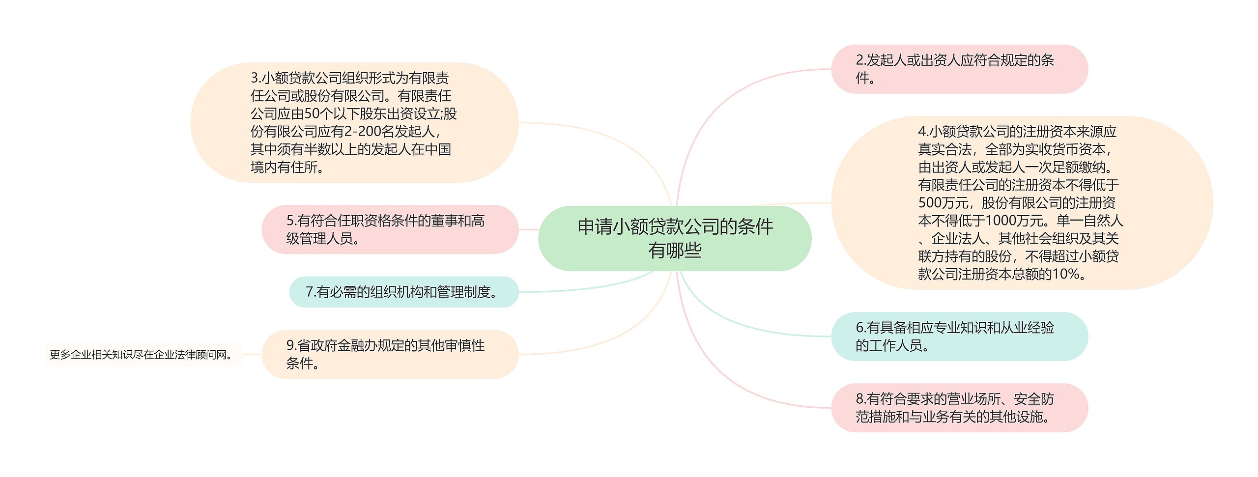 申请小额贷款公司的条件有哪些思维导图