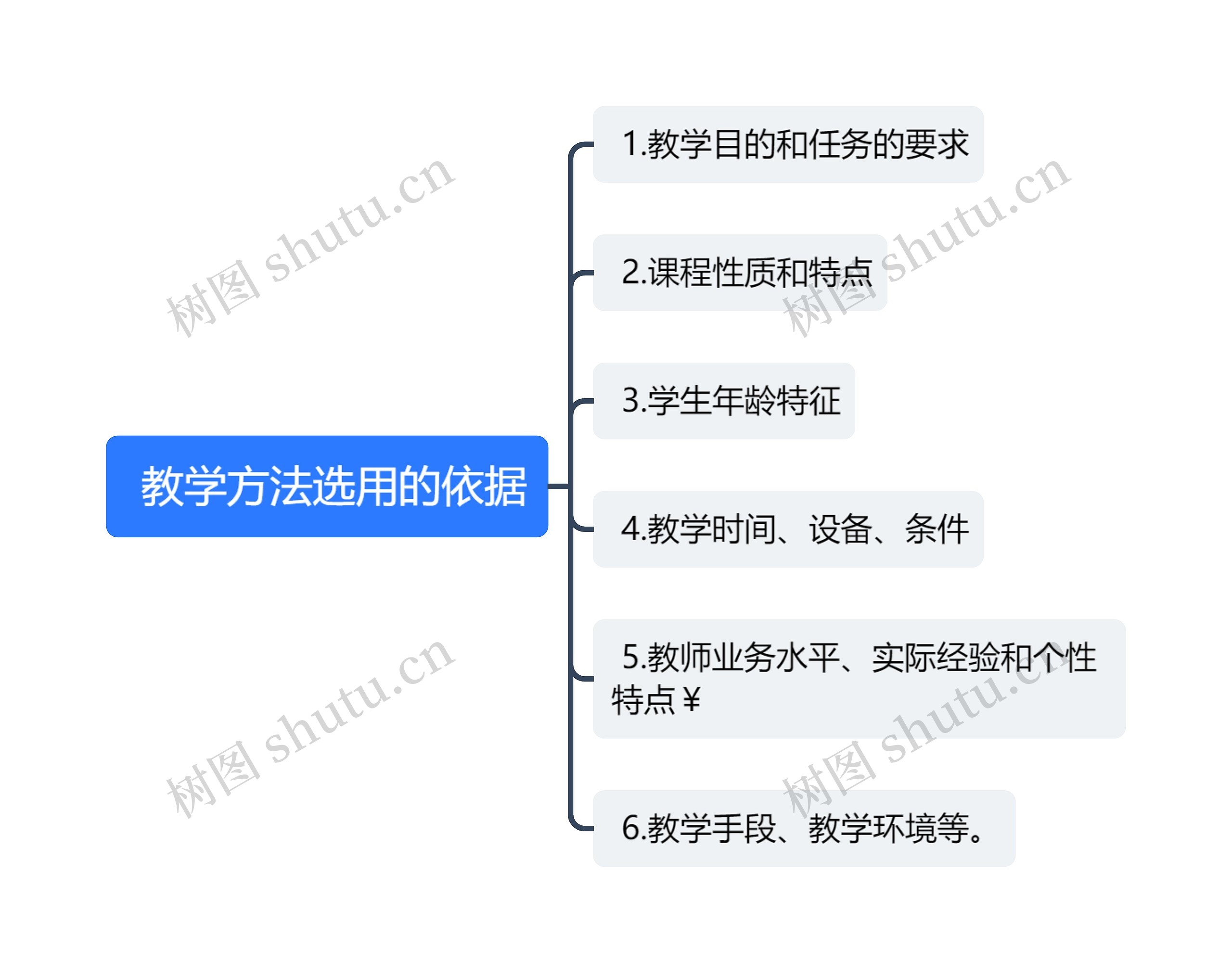 教学方法选用的依据思维导图