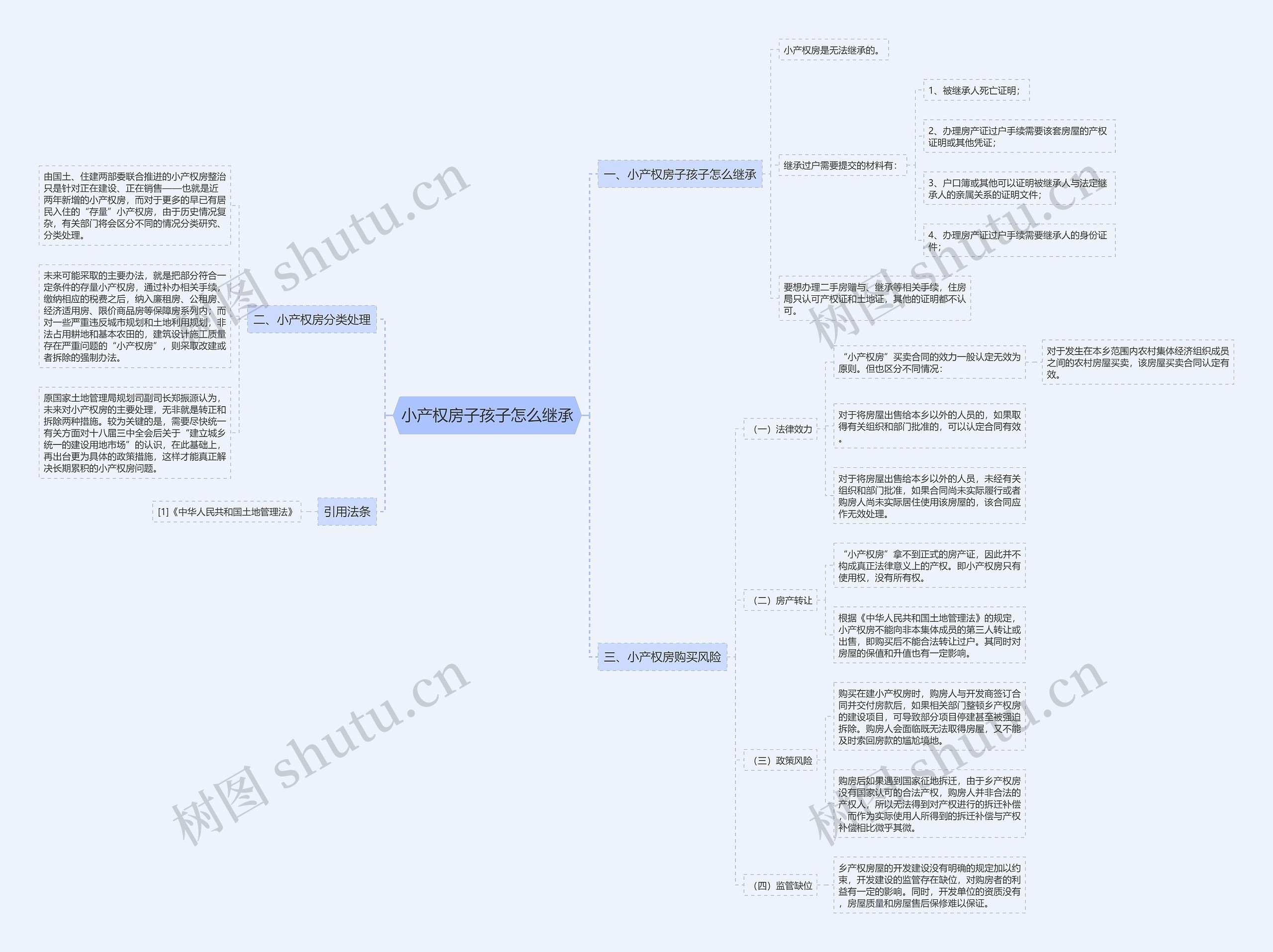 小产权房子孩子怎么继承思维导图