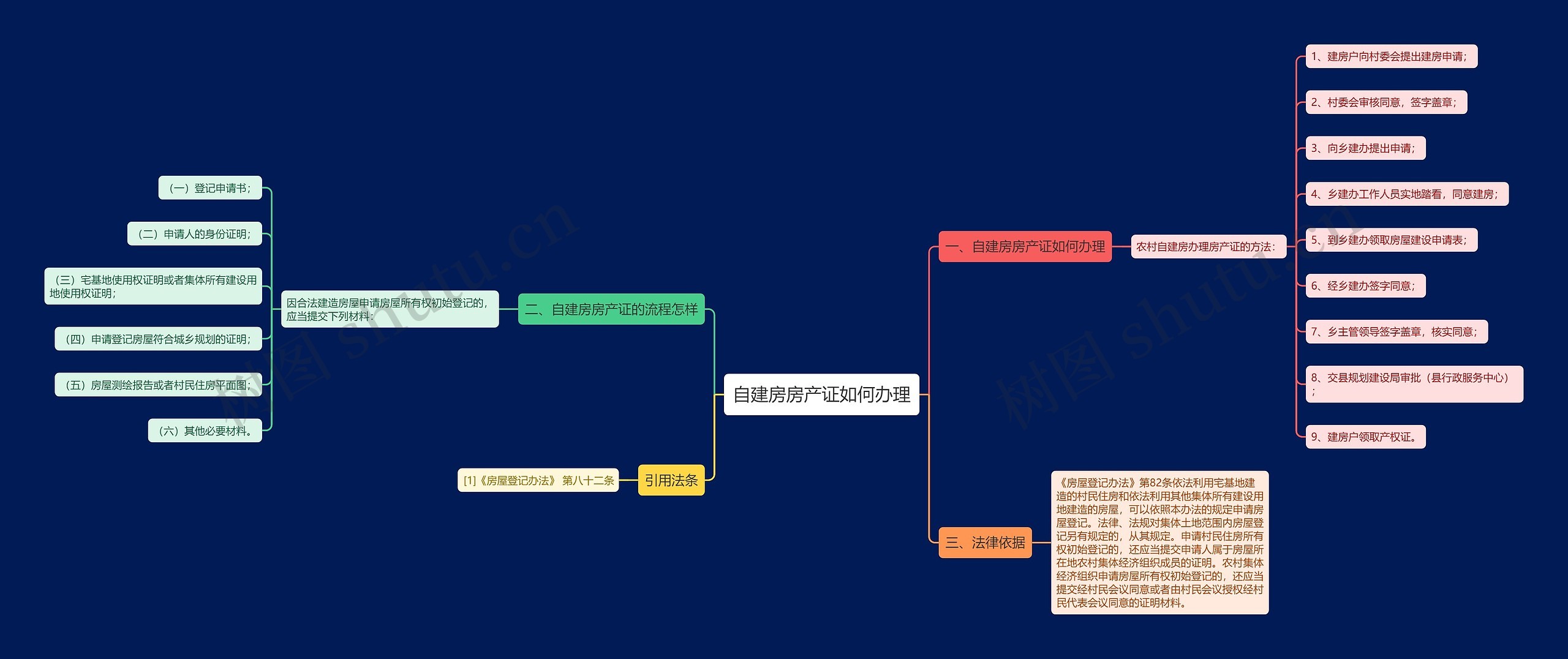 自建房房产证如何办理思维导图