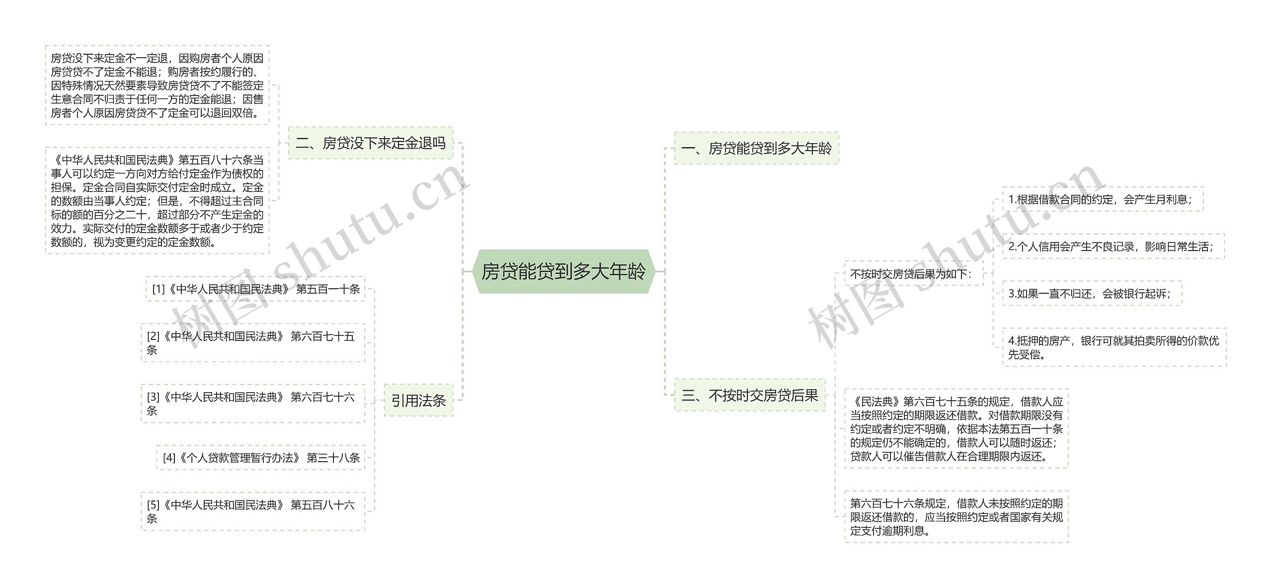 房贷能贷到多大年龄思维导图