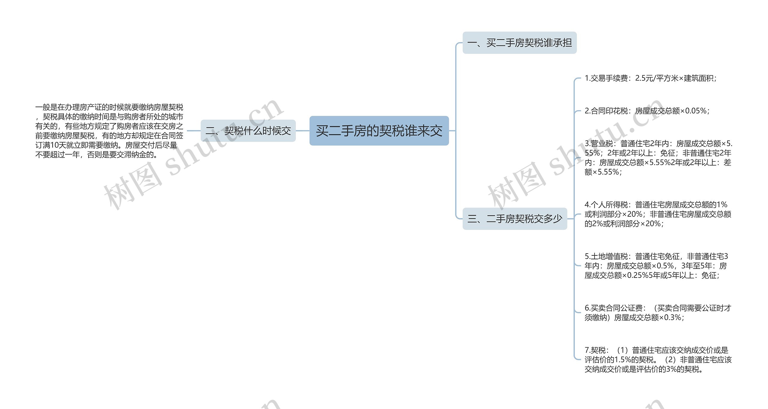 买二手房的契税谁来交思维导图