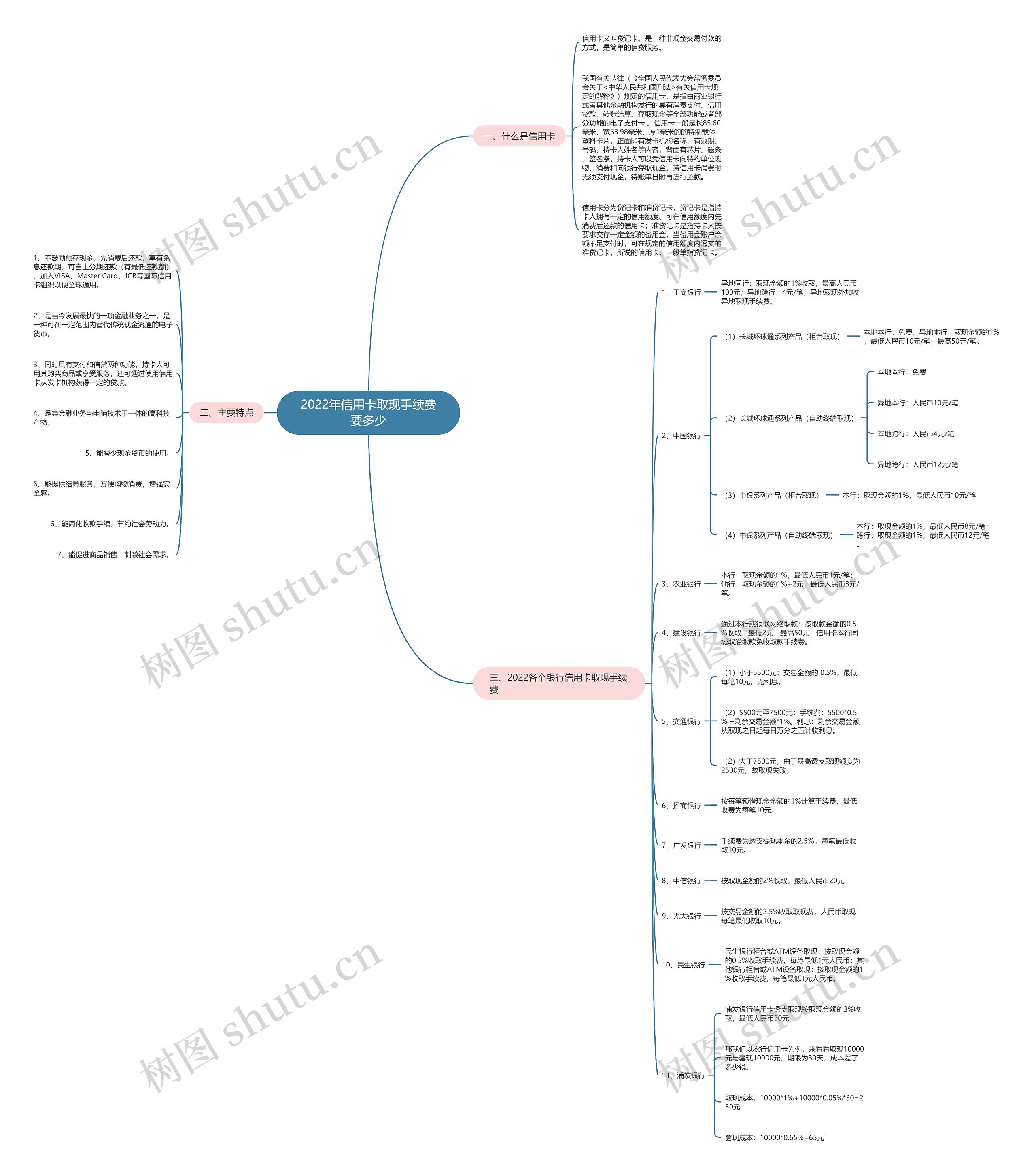 2022年信用卡取现手续费要多少 2022年信用卡取现手续费要多少