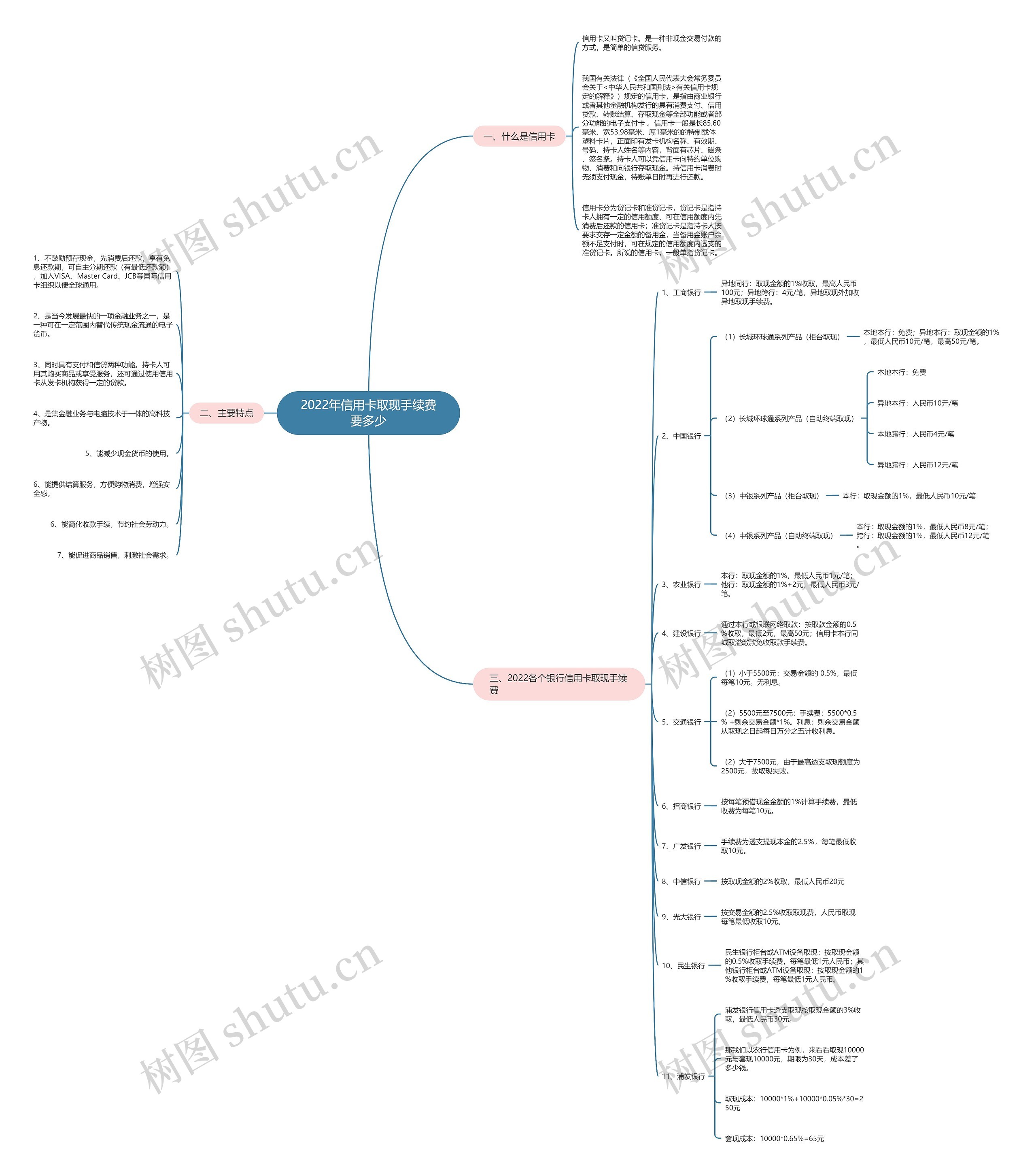 2022年信用卡取现手续费要多少思维导图